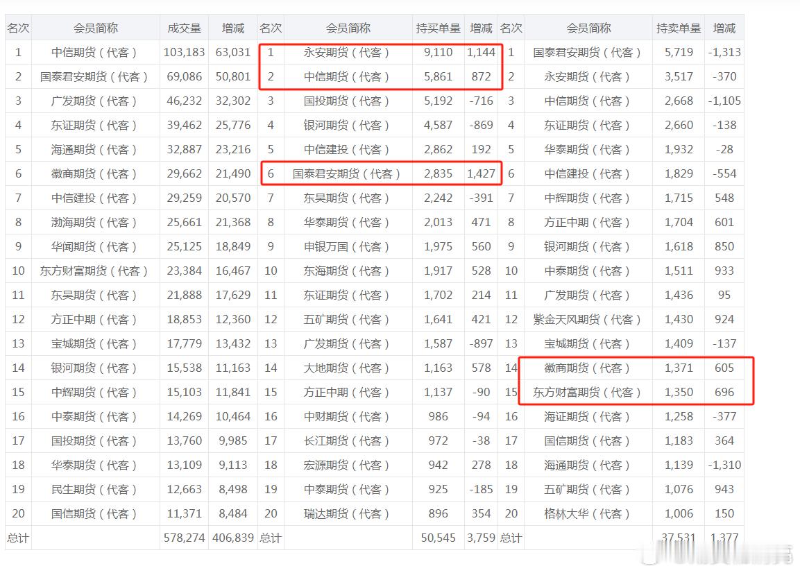 多晶硅期货 永安、中信、国君加多，东财和徽商加空，这是反指嘛？！ ​​​