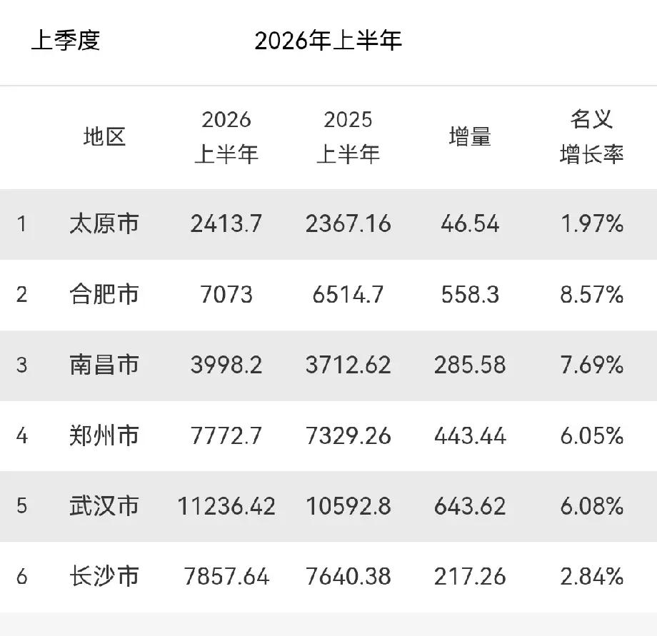 中部地区六省省会城市2026年上半年GDP对比
 
1 武汉市 11236.42