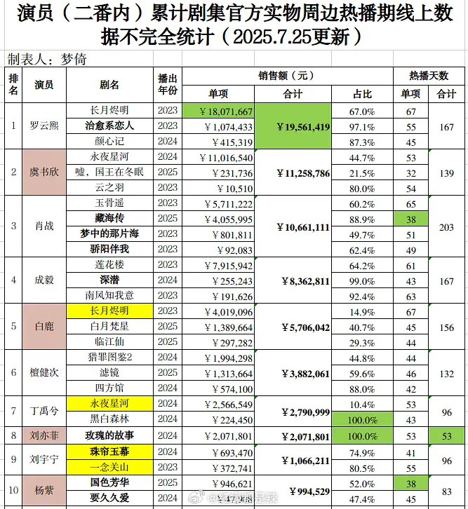 演员累计剧集官方实物周边热播期线上数据 ​​​