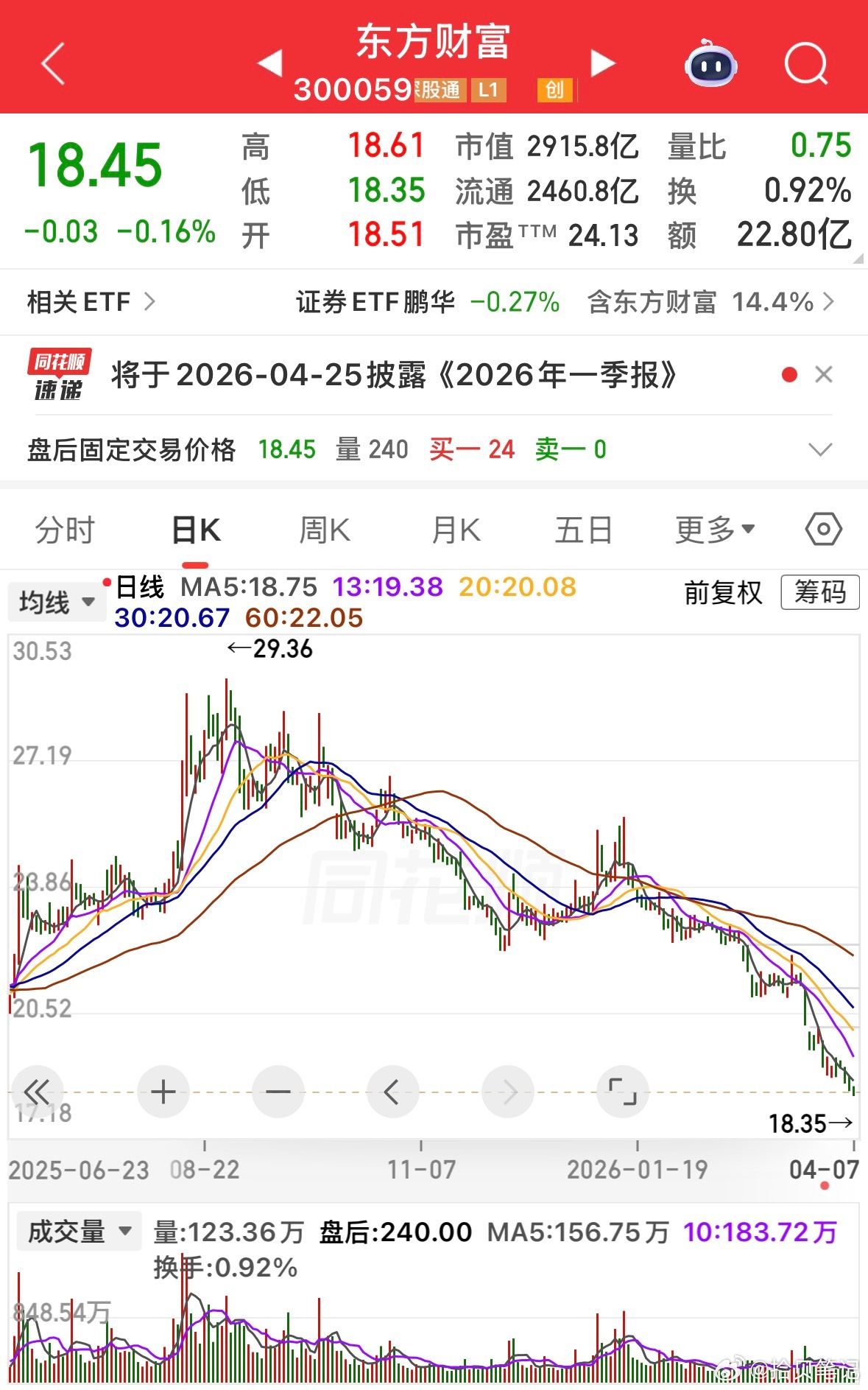 券商阴跌不止，龙头逼近前低！今天大盘虽全线收红，但属于弱势反弹。两市成交量继续萎