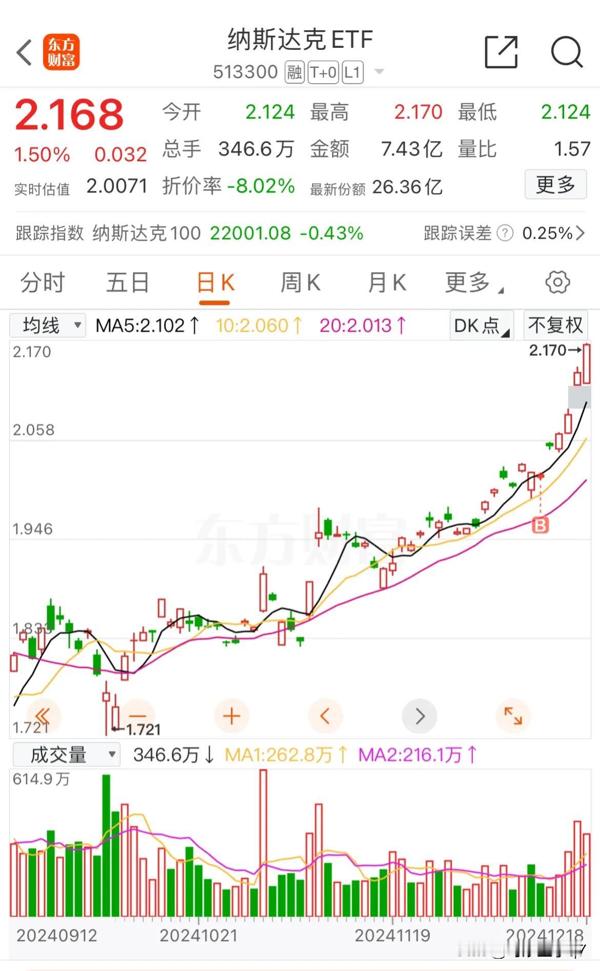 我终于高位搭上了纳斯达克的车，可惜只买了400块！

不上车吧也就那样，上车纳斯