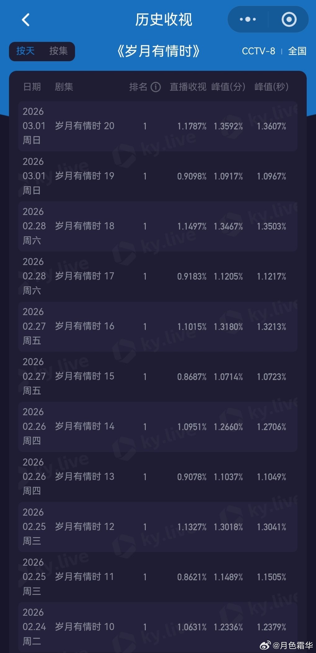 电视剧岁月有情时黄景瑜张小满 无人能及。 