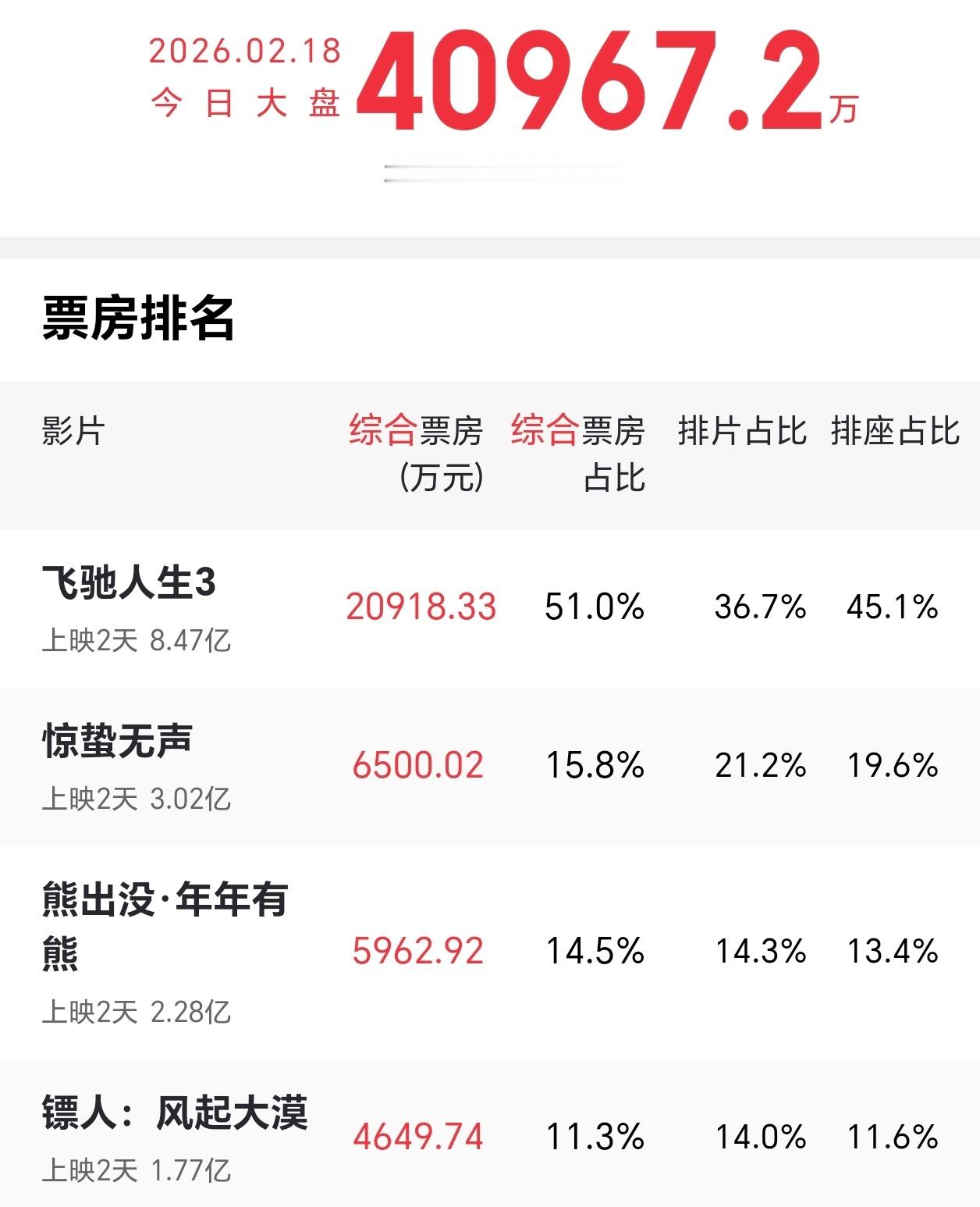 飞驰人生3票房或超50亿真的假的，飞驰人生3势头这么猛吗？此刻还在丈母娘家，春节