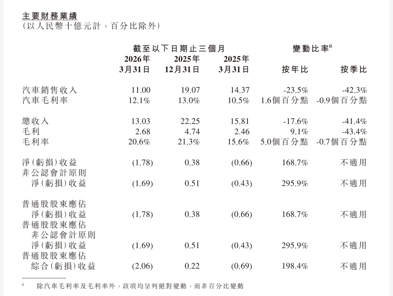 喘息仅一个季度后，小鹏集团一季度亏损扩至17.8亿元。 