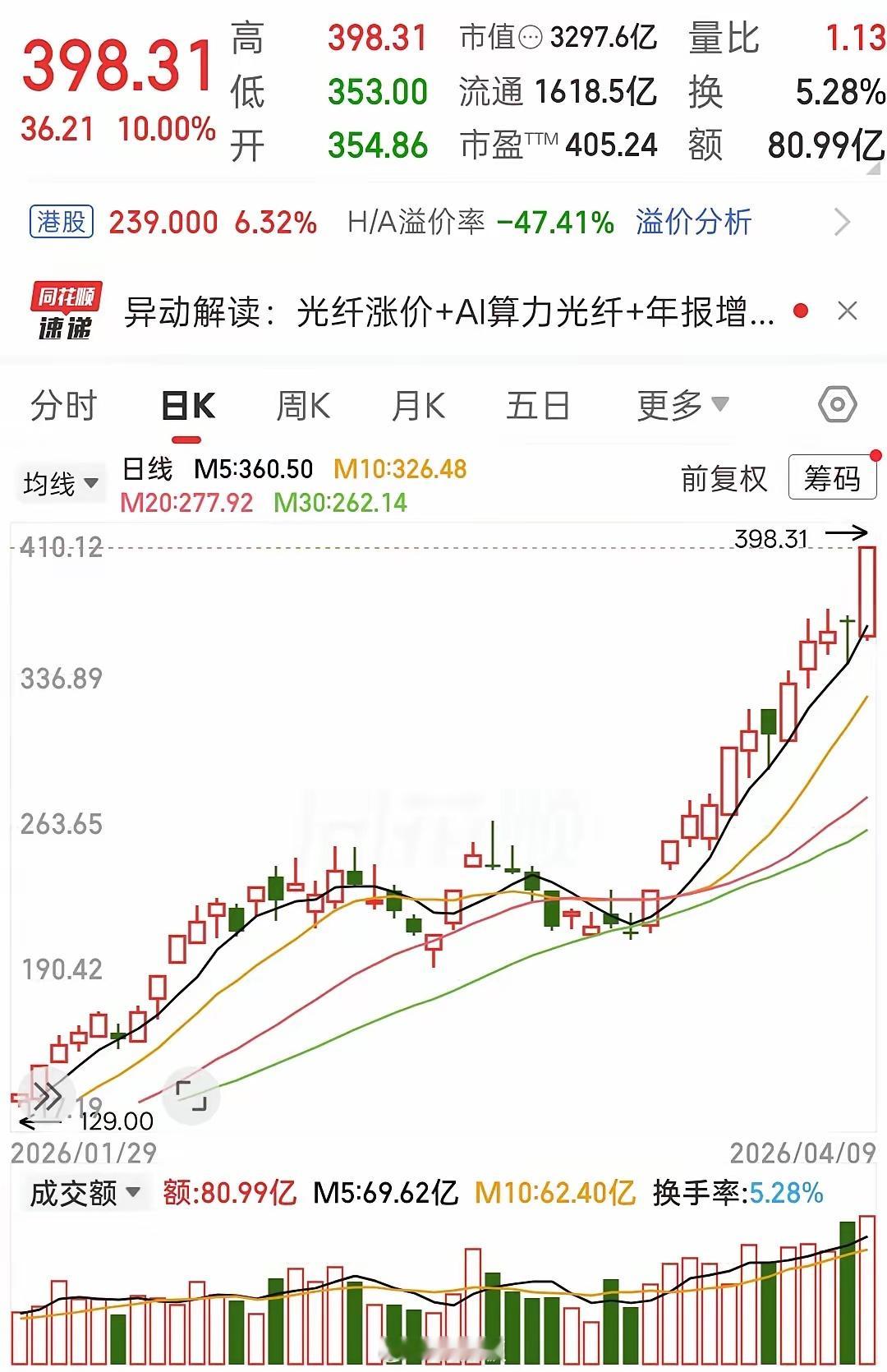 4年20倍！趋势大牛，长飞尾盘封板，AI算力“血管”彻底爆了！这走势太吓人了！长