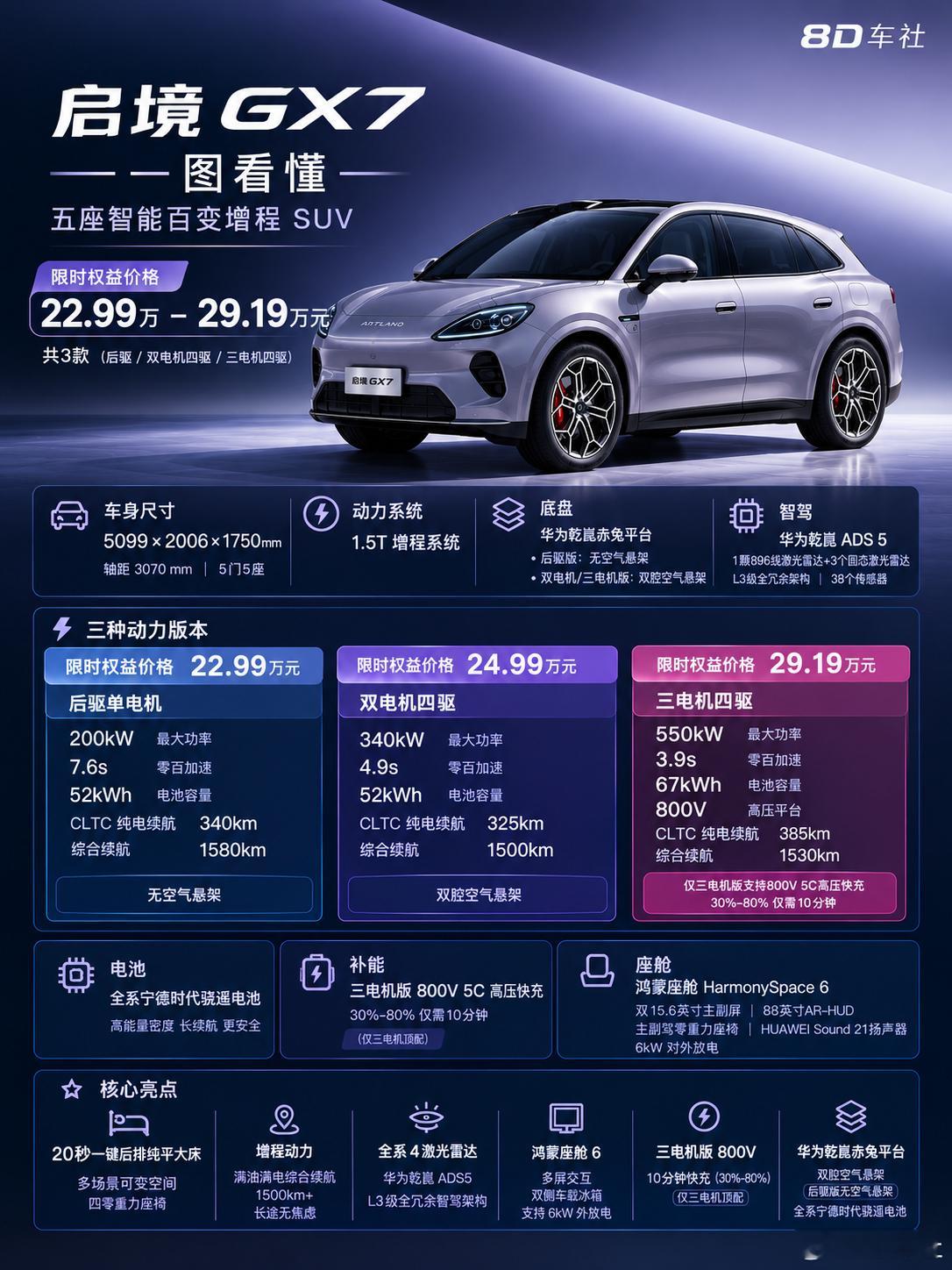 启境GX7带4颗激光雷达的大五座增程SUV22.99-29.19万限时权益价，启