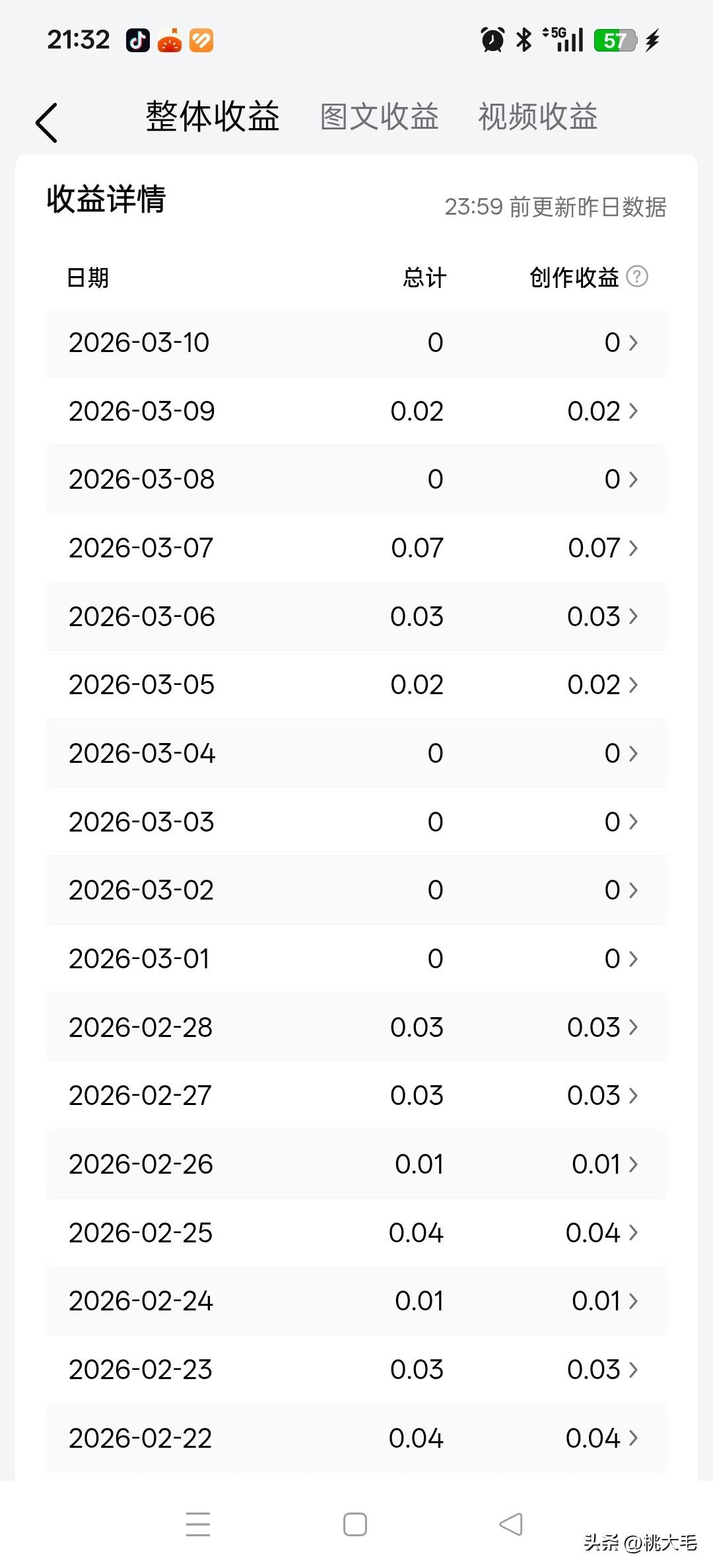 写头条，奉劝大家别断更，虽然指望不了头条暴富，但是在里面挣个买菜钱还是可以的。