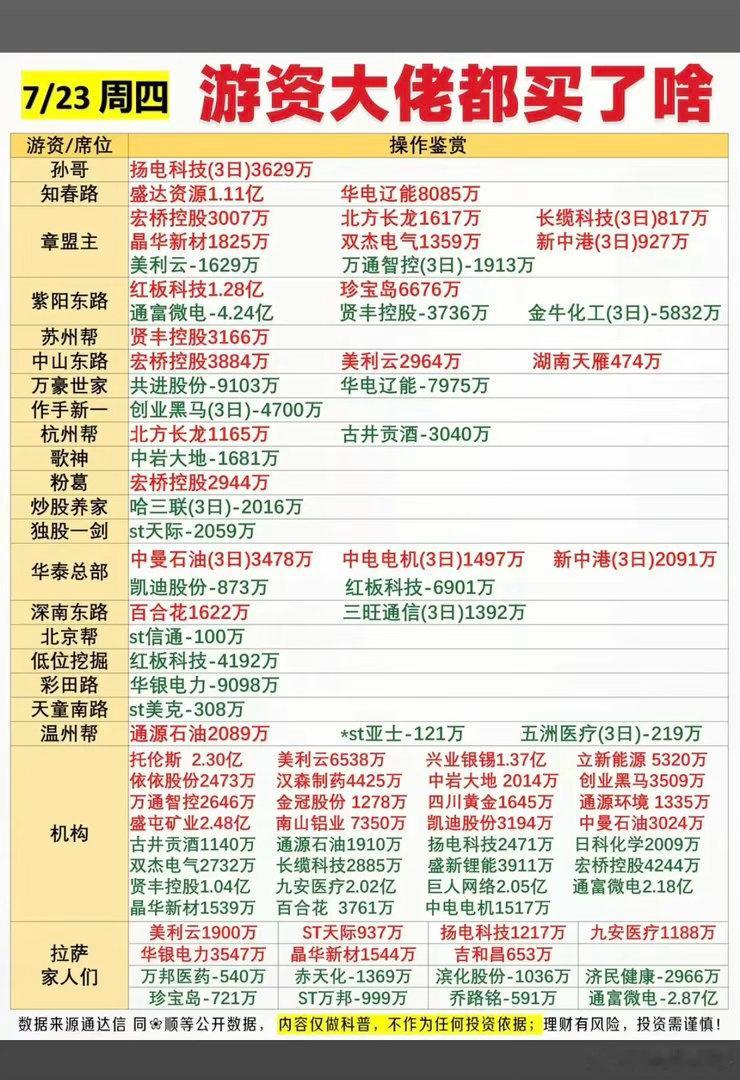 7.23周四  知名游资大佬：抢筹  龙虎榜！章盟主     买入  北方长龙苏