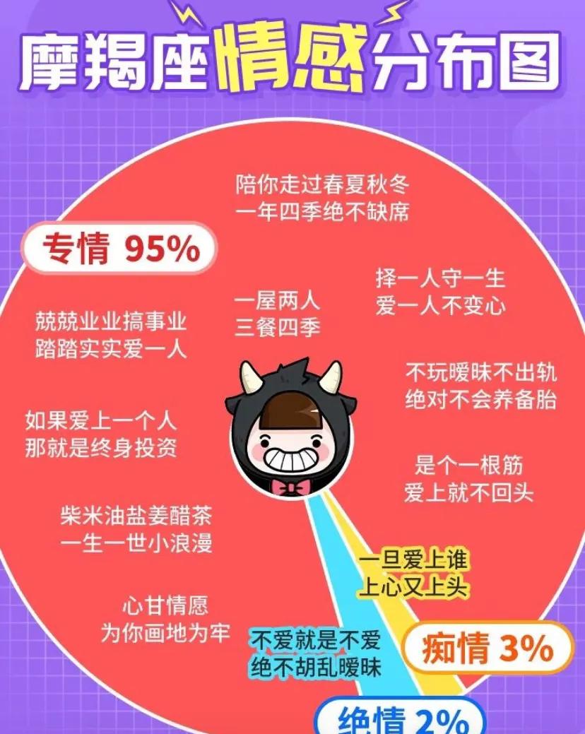 十二星座的情感分布图，双子座最多情 ​​​  