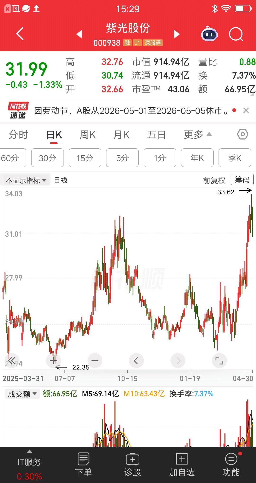 一位天津的股民，30元买入紫光股份，买完之后股价下跌了，他又在27元继续加仓。没