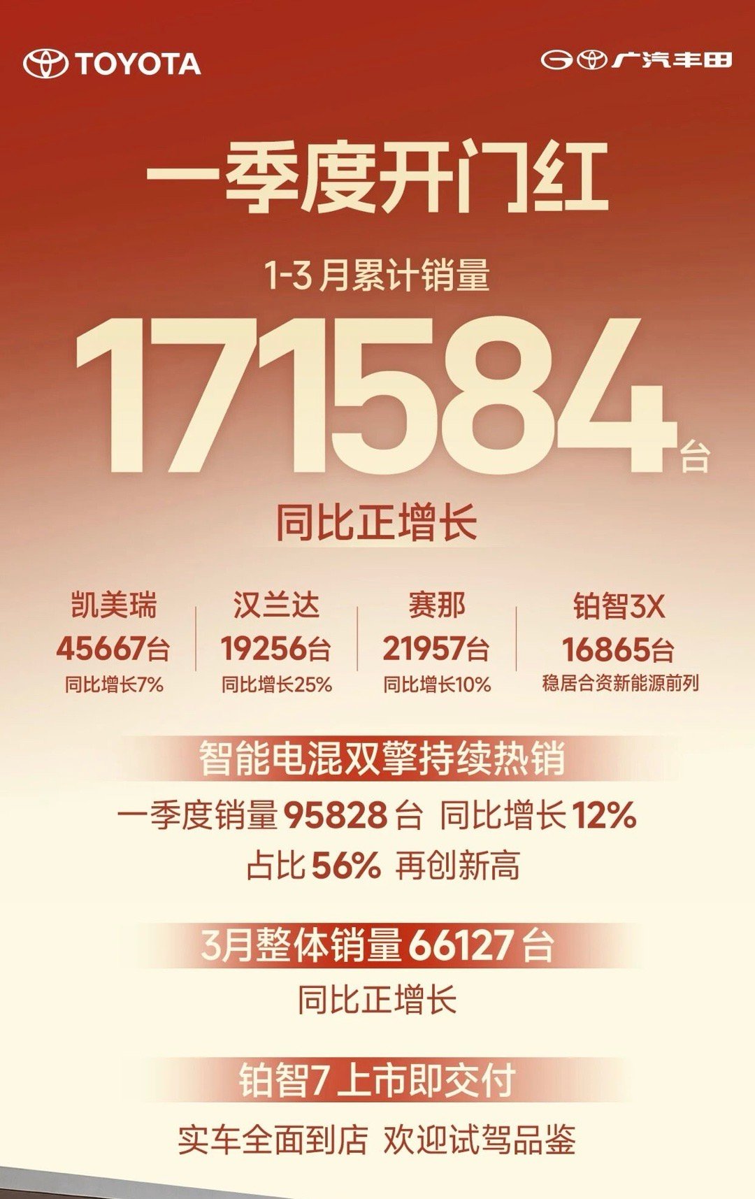 广汽丰田一季度累计销量超17万台3月销量66127台现在铂智7上市即交付，看它的