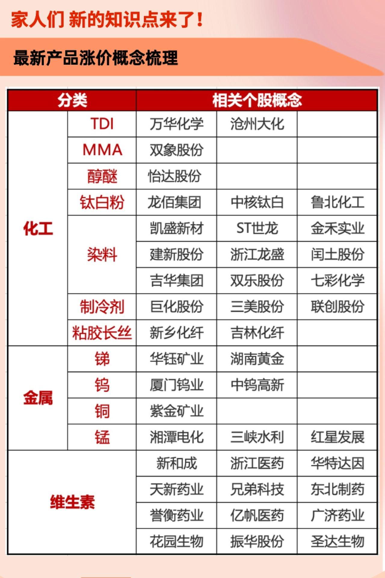 最新产品涨价概念梳理