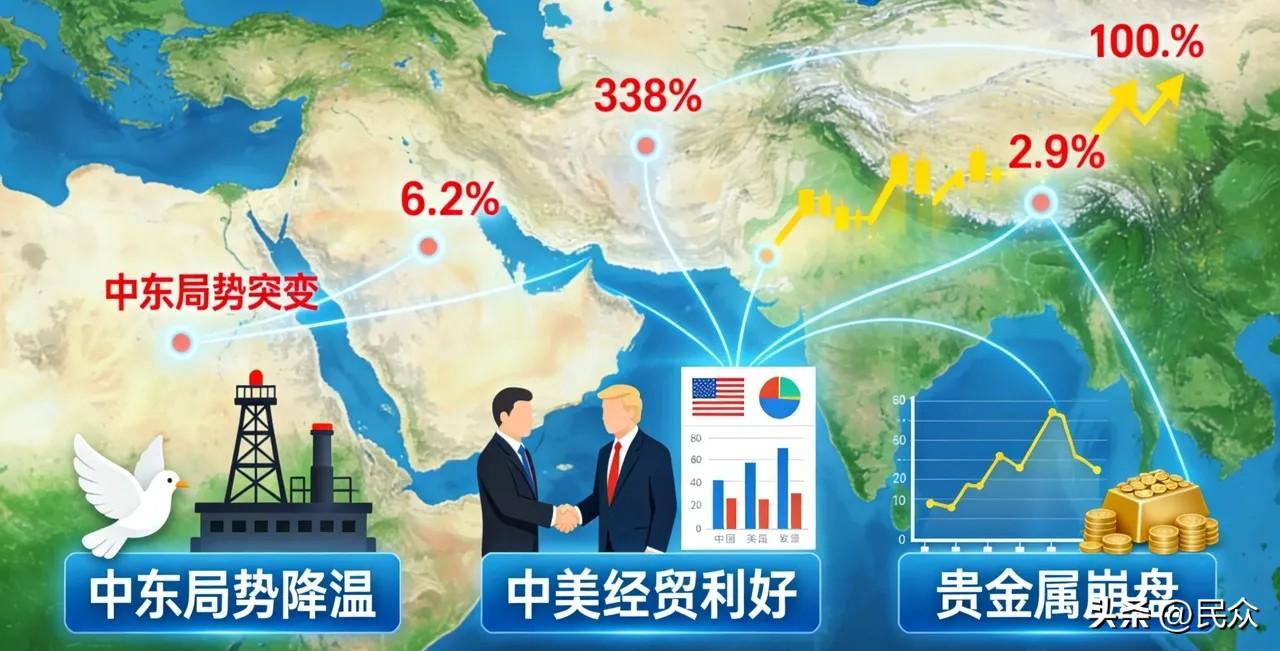 昨夜的盘面，估计把不少追高大佬的底裤都给洗没了。

黄金闪崩近5%，白银狂泻超6