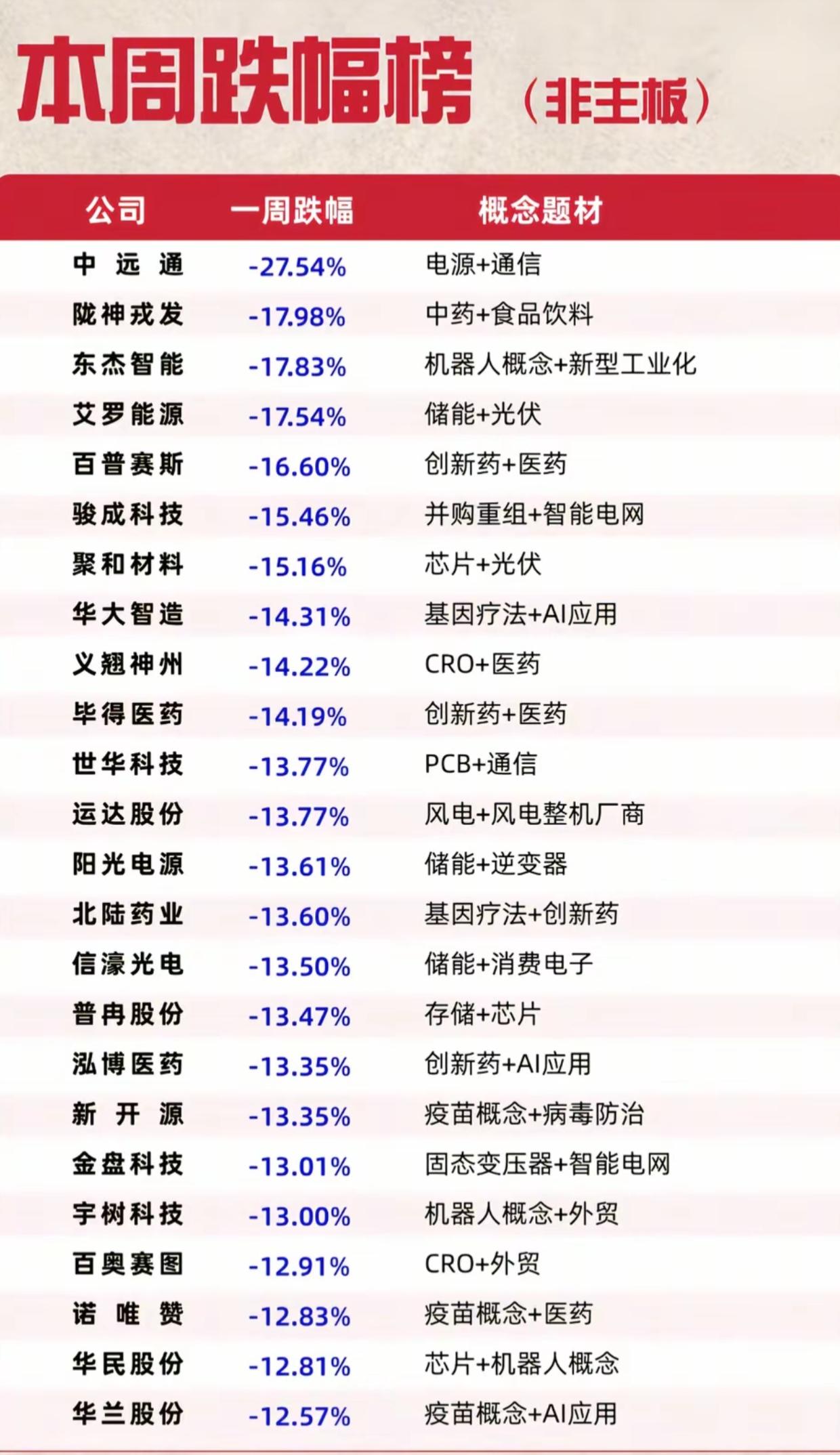 非主板本周跌幅榜出炉！多只个股大跌超15%，哪些赛道在被资金抛弃

非主板本周跌