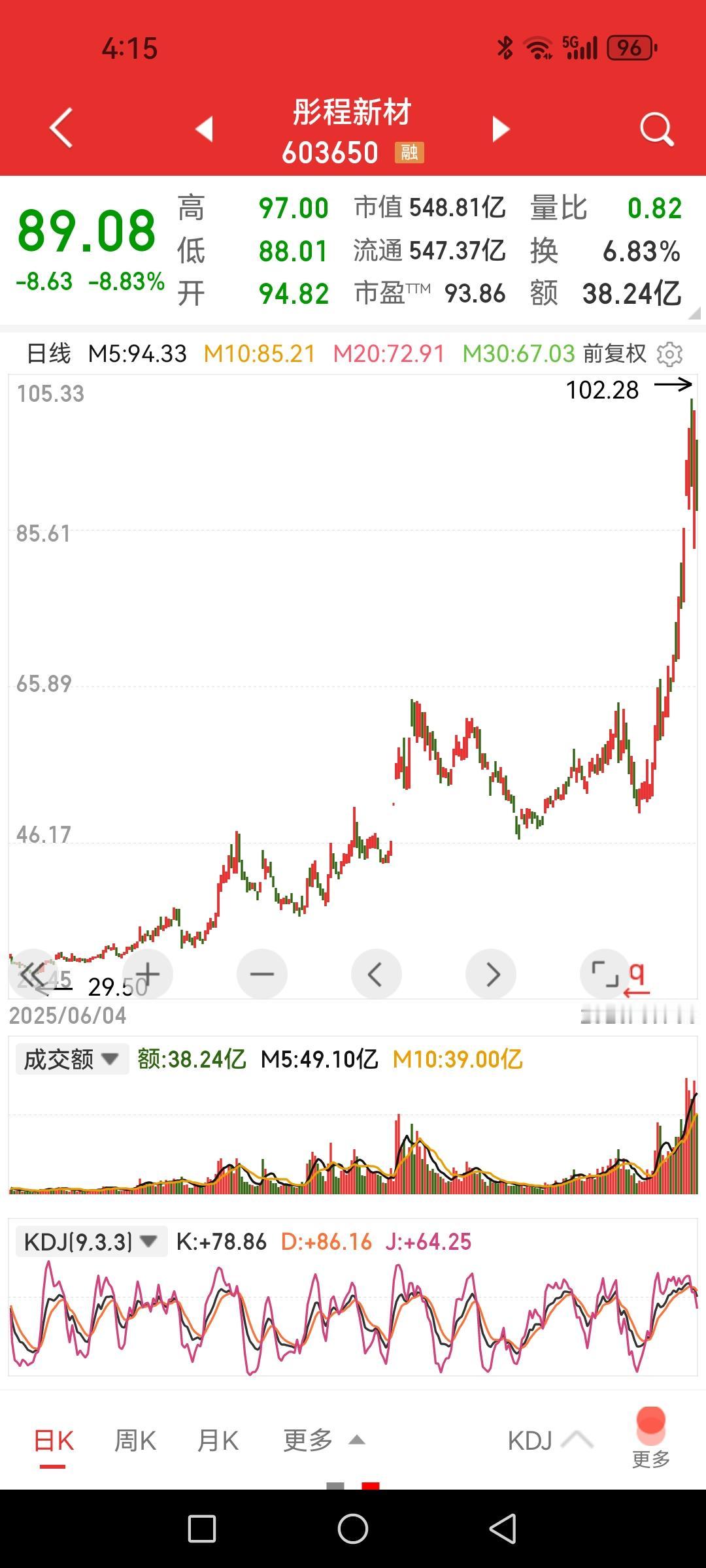 彤程新材，当初在30块钱进进出出没挣钱，做梦也没想到能冲到一百元。

和南大光电