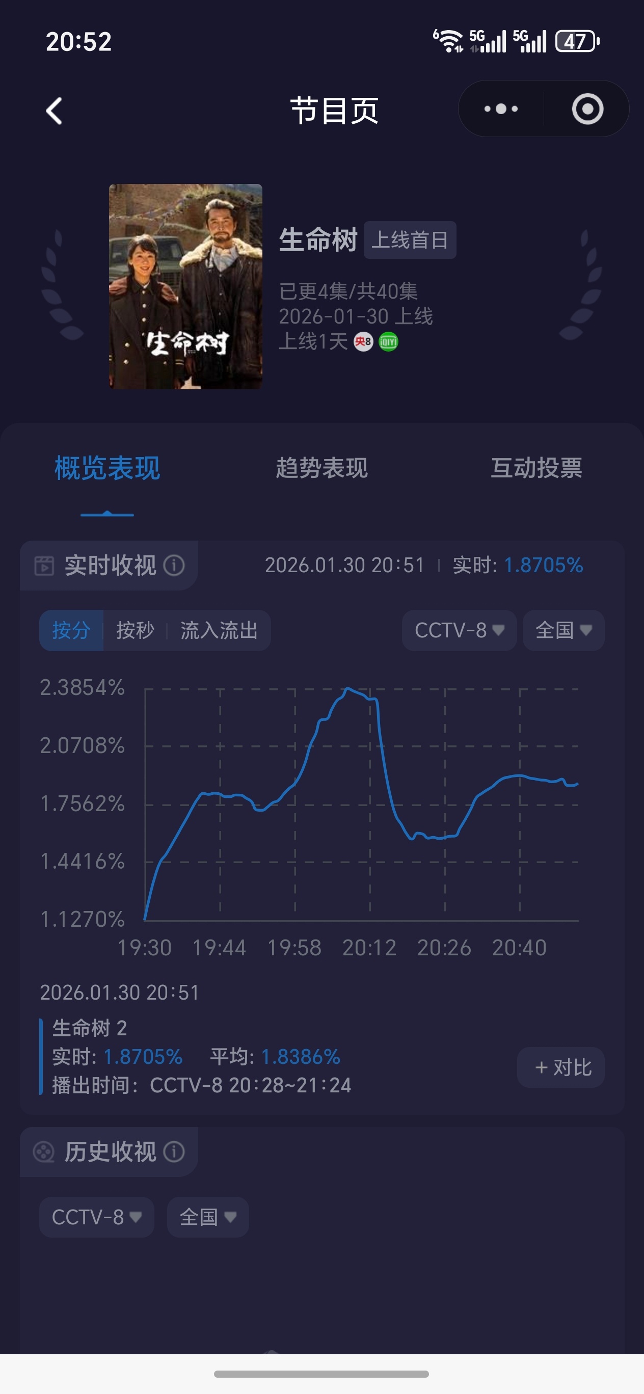 生命树收视率第二集低位很平滑