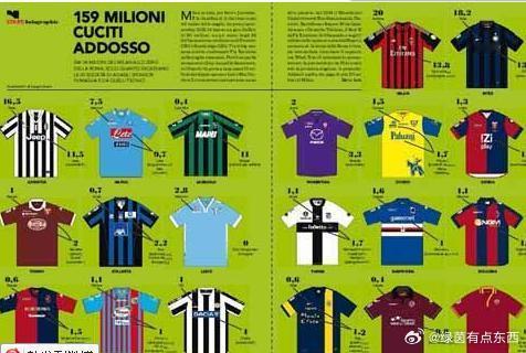 【米兰球衣+广告赞助费3380万领跑意甲 罗马0赞助】意大利权威杂志《体育周刊》