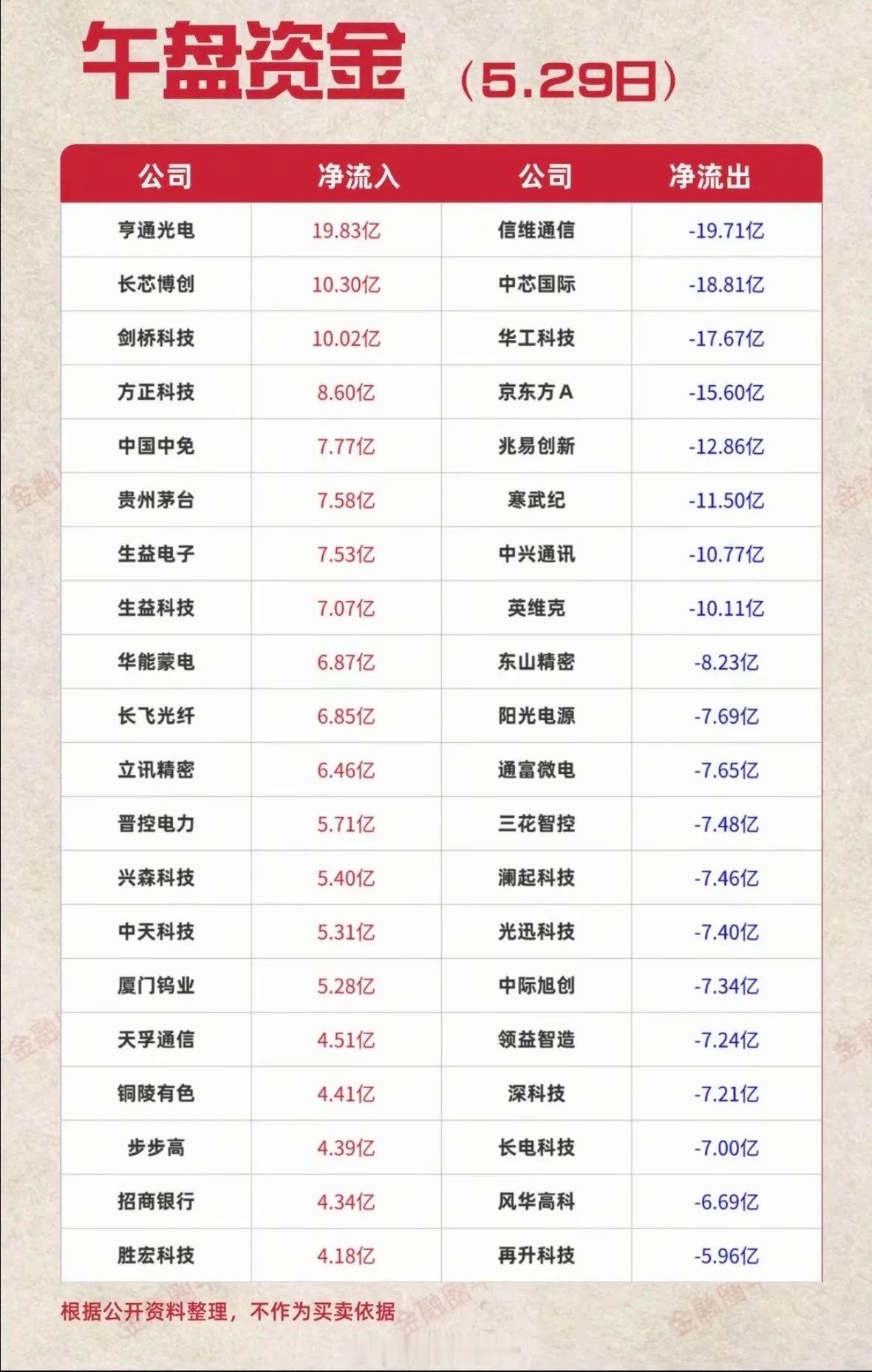 5.29周五  主力大资金  流向监测TOP20！资金抢筹方向：消费零售、航空机