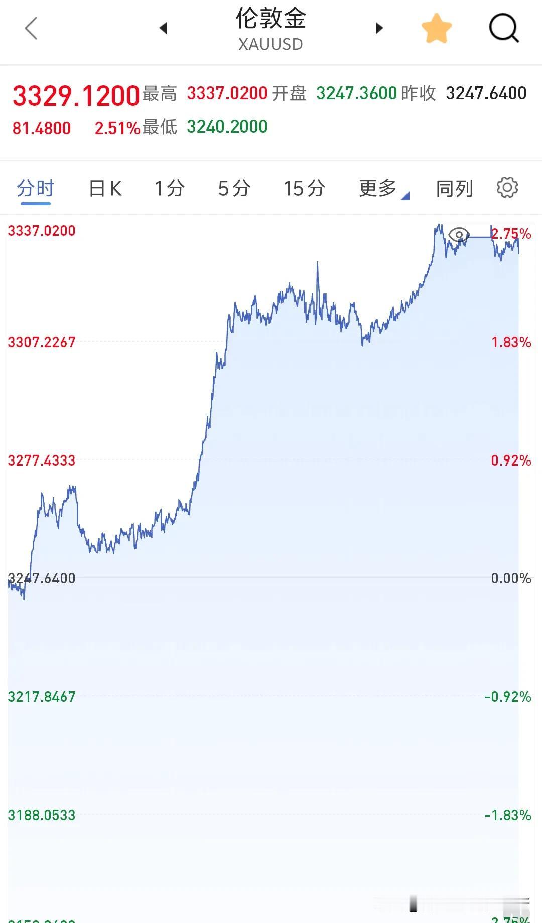 沪金空头一觉醒来天塌了，这不是梦，这是真的，伦敦金大涨2.5%，纽约金昨晚收盘大