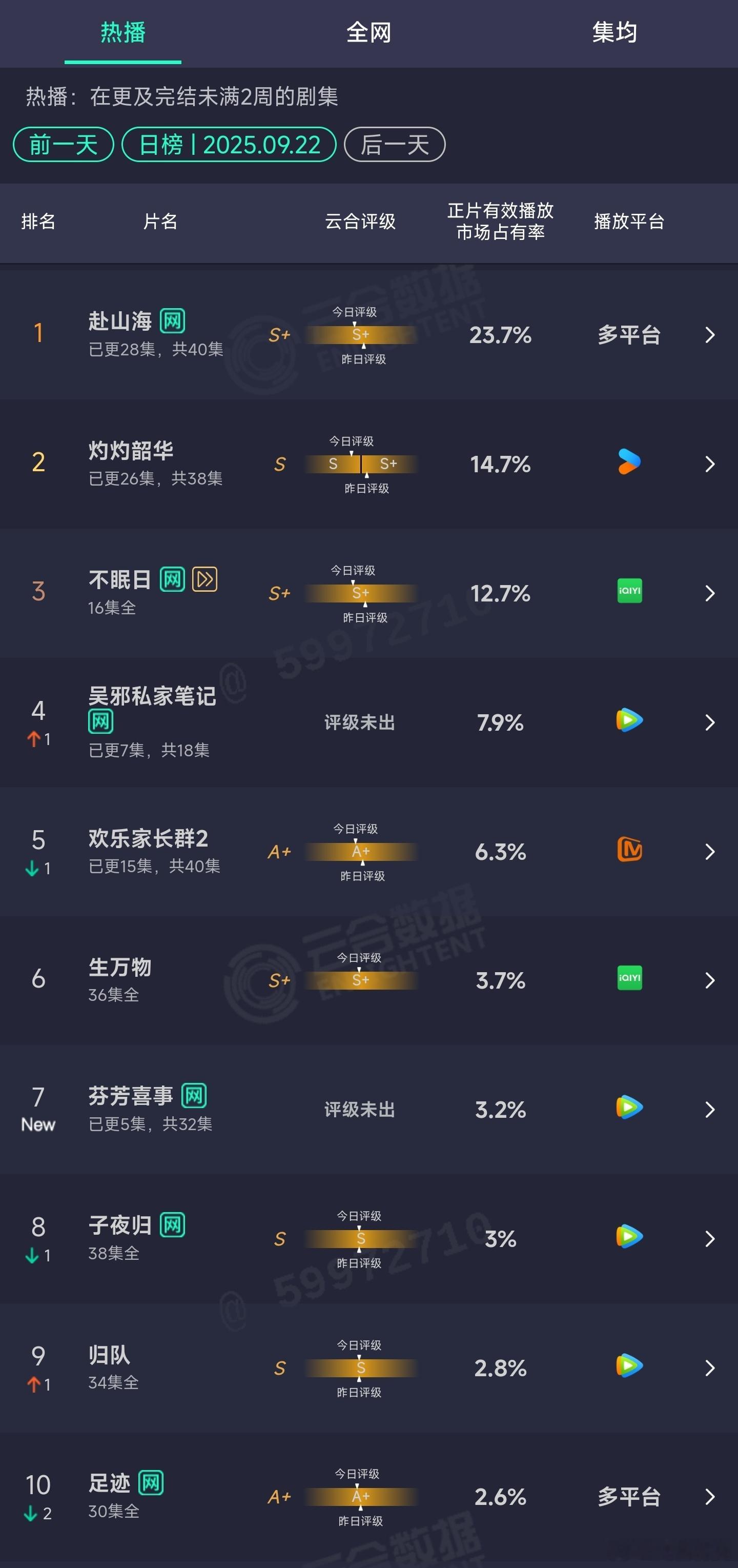 9.22云合：赴山海23.7% ​​​