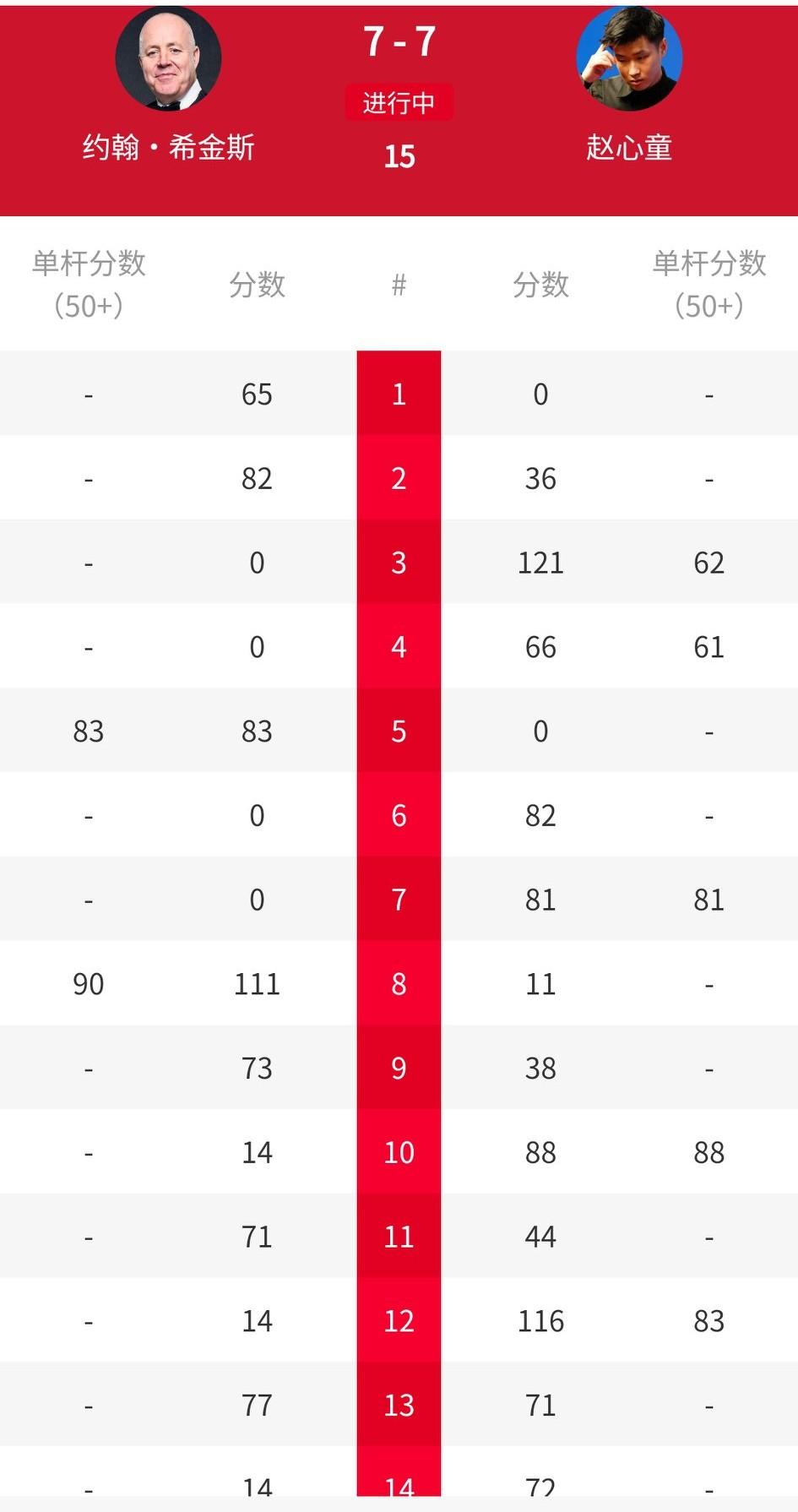 希金斯体能是真好啊！球员锦标赛决赛跟年轻的赵心童对决，两人一路平局。
前四局：从