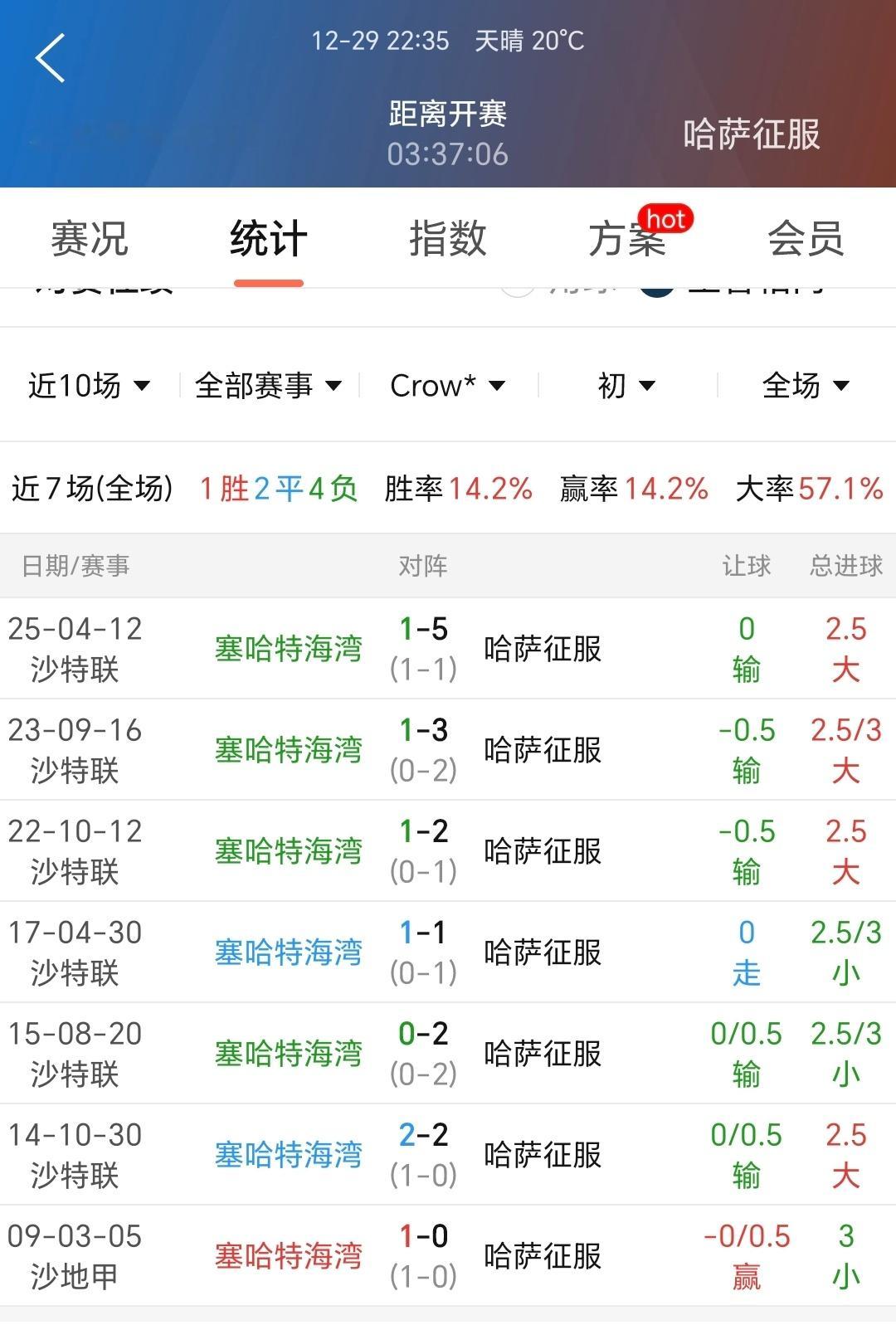 002 沙特联：塞哈特海湾主场交手6场不胜定律崩盘？？哈萨征服0.5生死指碾压历