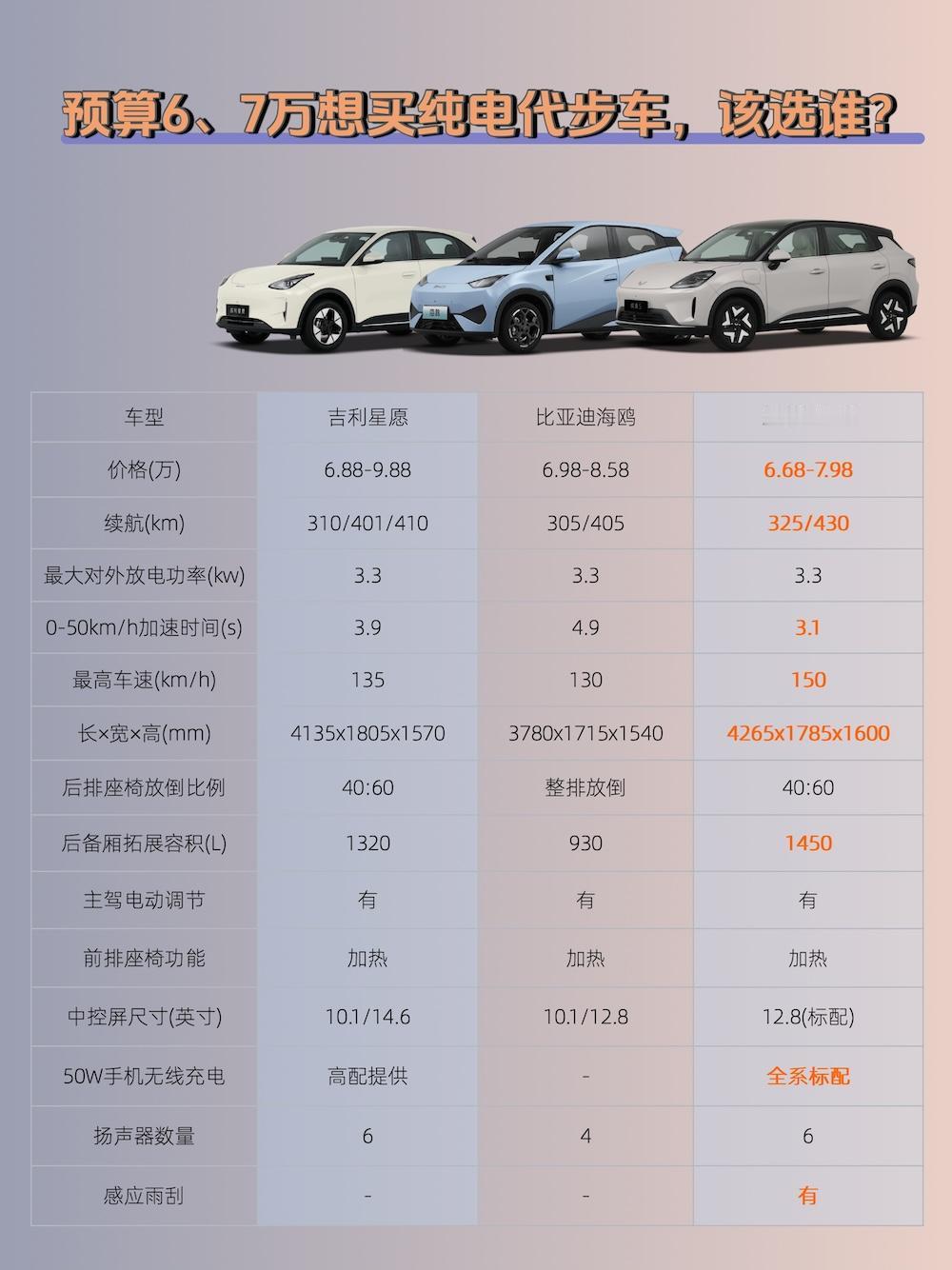 6、7万预算买纯电代步，星愿、海鸥、缤果S，谁更香？
 
现在的纯电代步选择是越