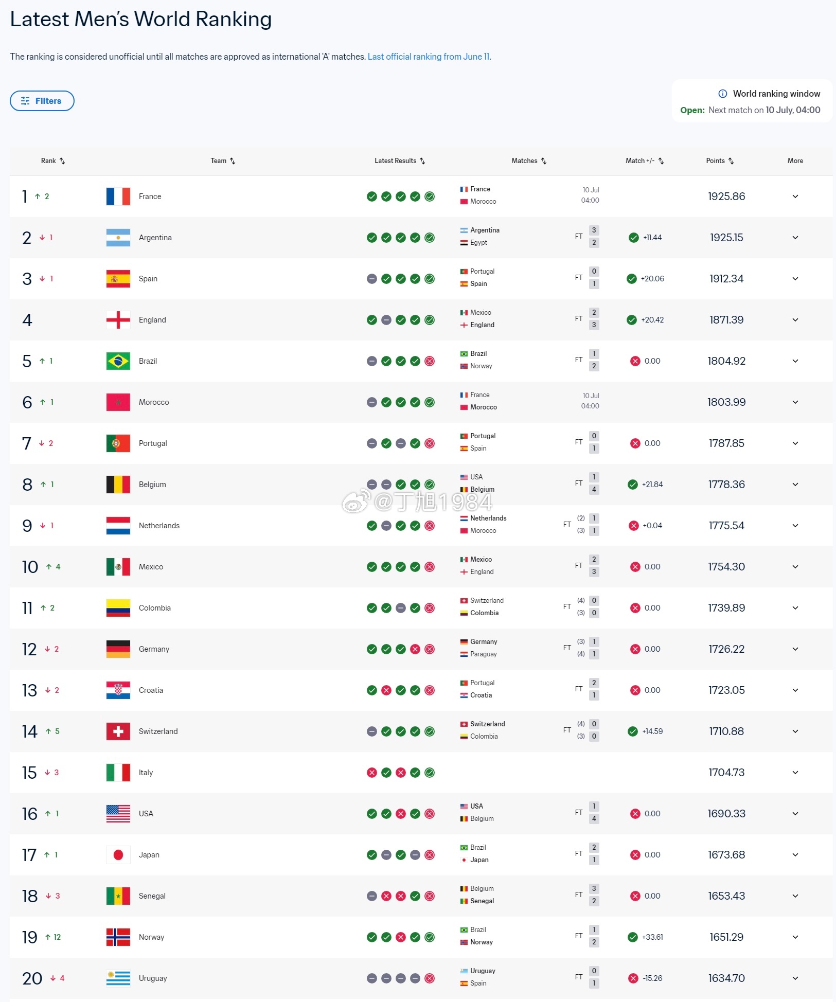 美加墨世界杯8强FIFA排名全部在TOP20~~~FIFA排名1-4的球队存在会