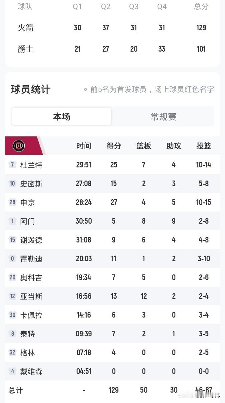 杜兰特25+
申京27+
火箭大胜爵士