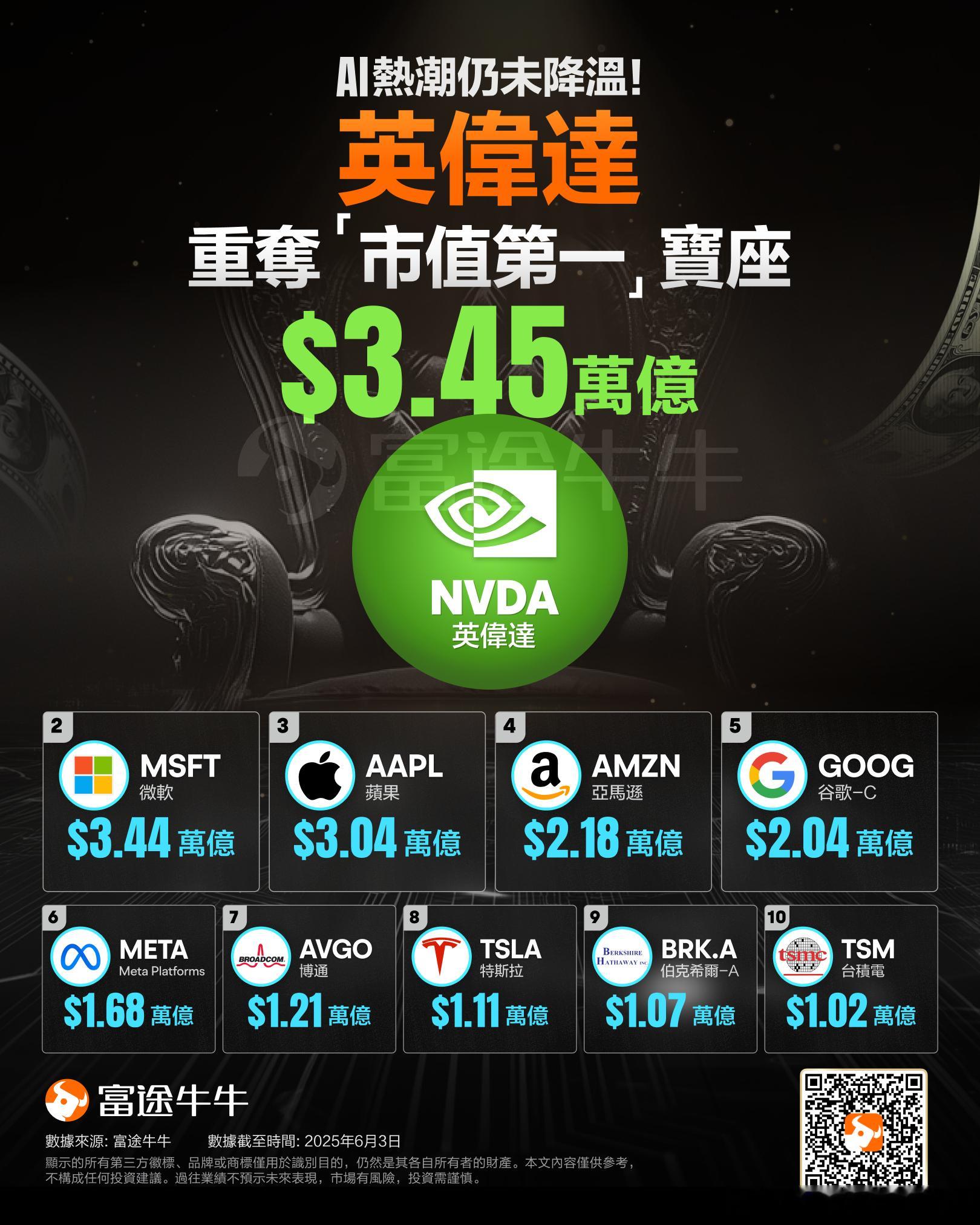 时隔4个月，英伟达又坐回了全球市值第一的铁王座。全球AI投资仍处于狂飙猛进中。未