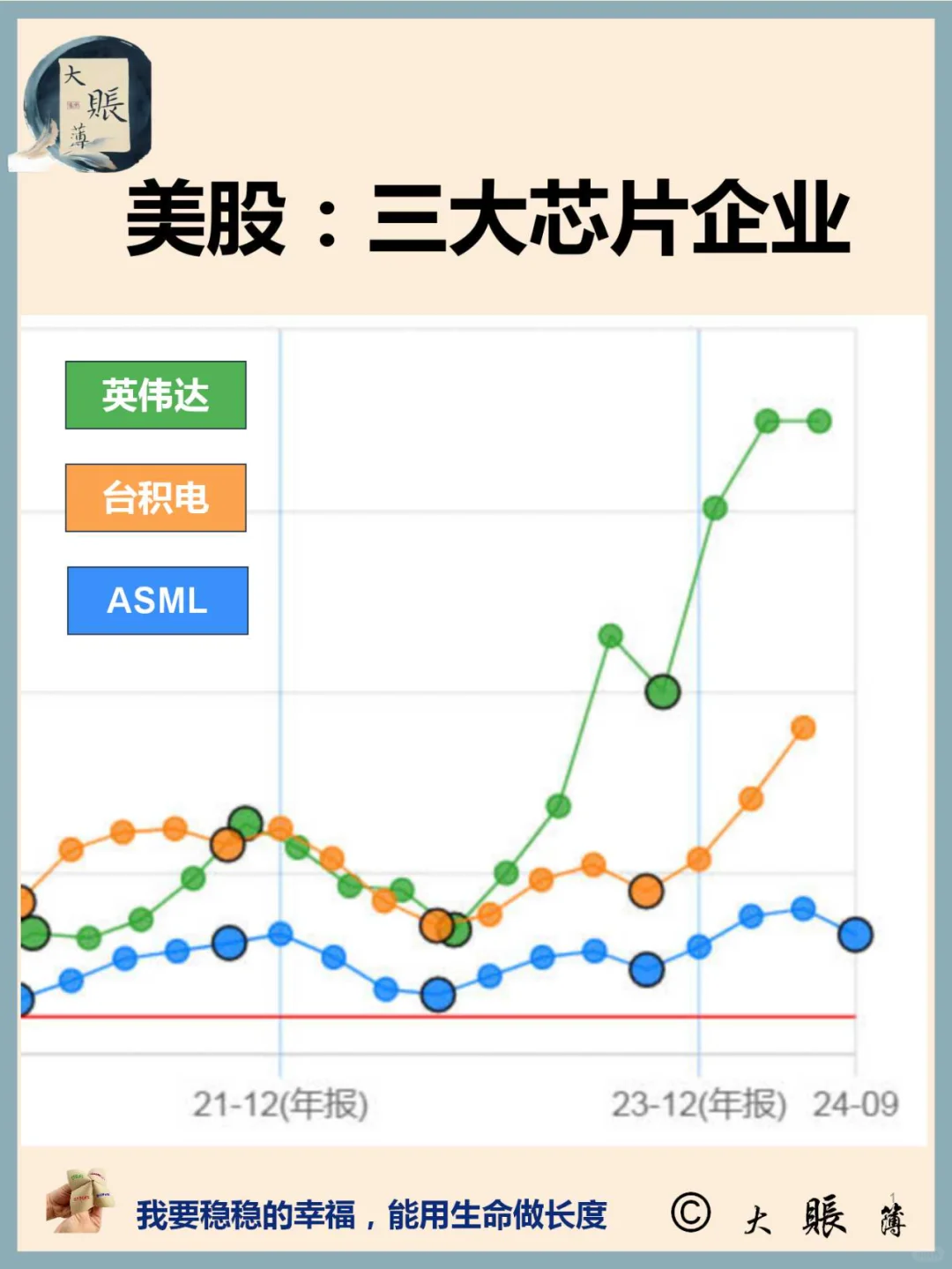 美股：三大芯片企业