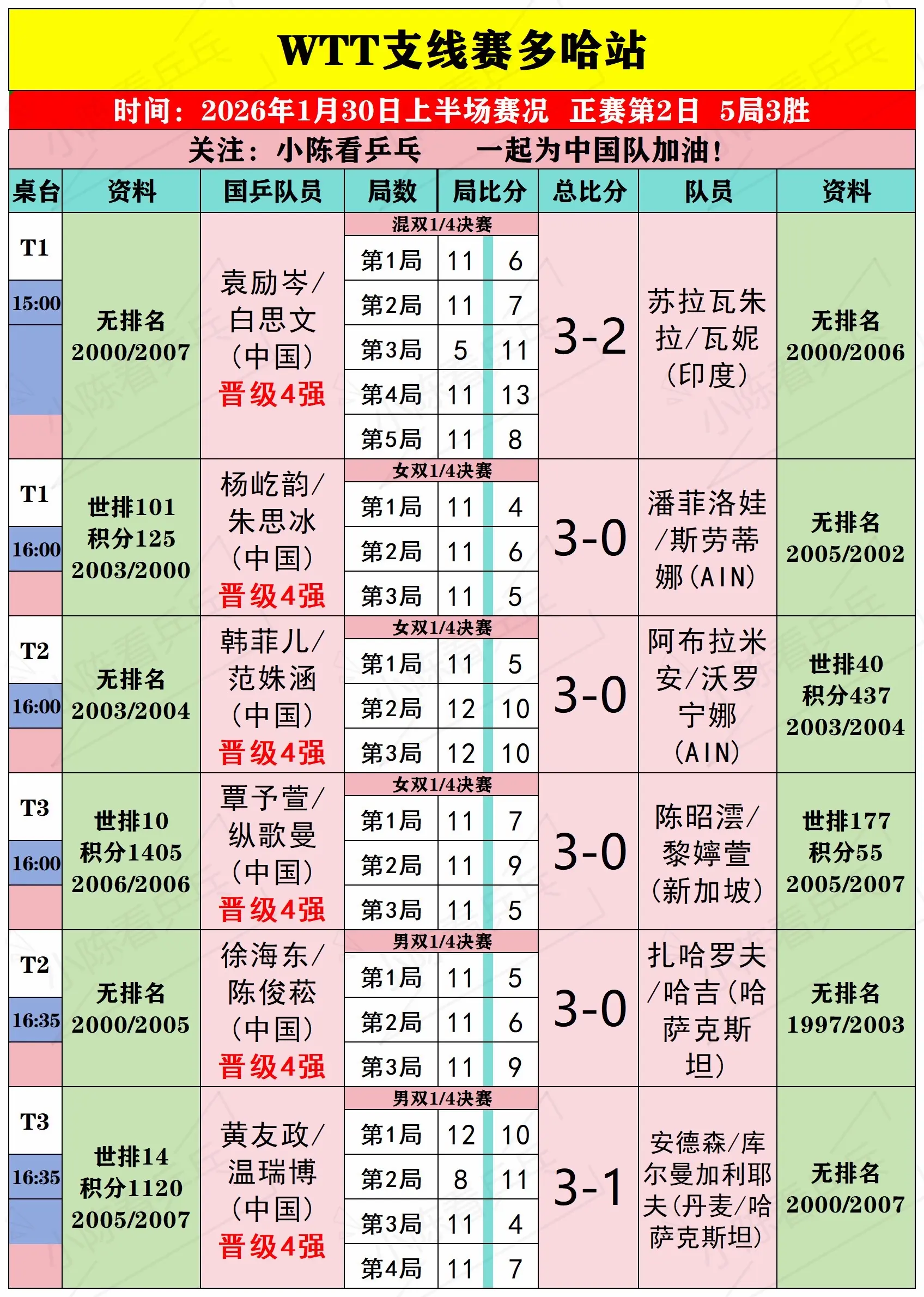WTT多哈支线赛1月30日上半场赛况。WTT多哈支线赛1月30日上半场...