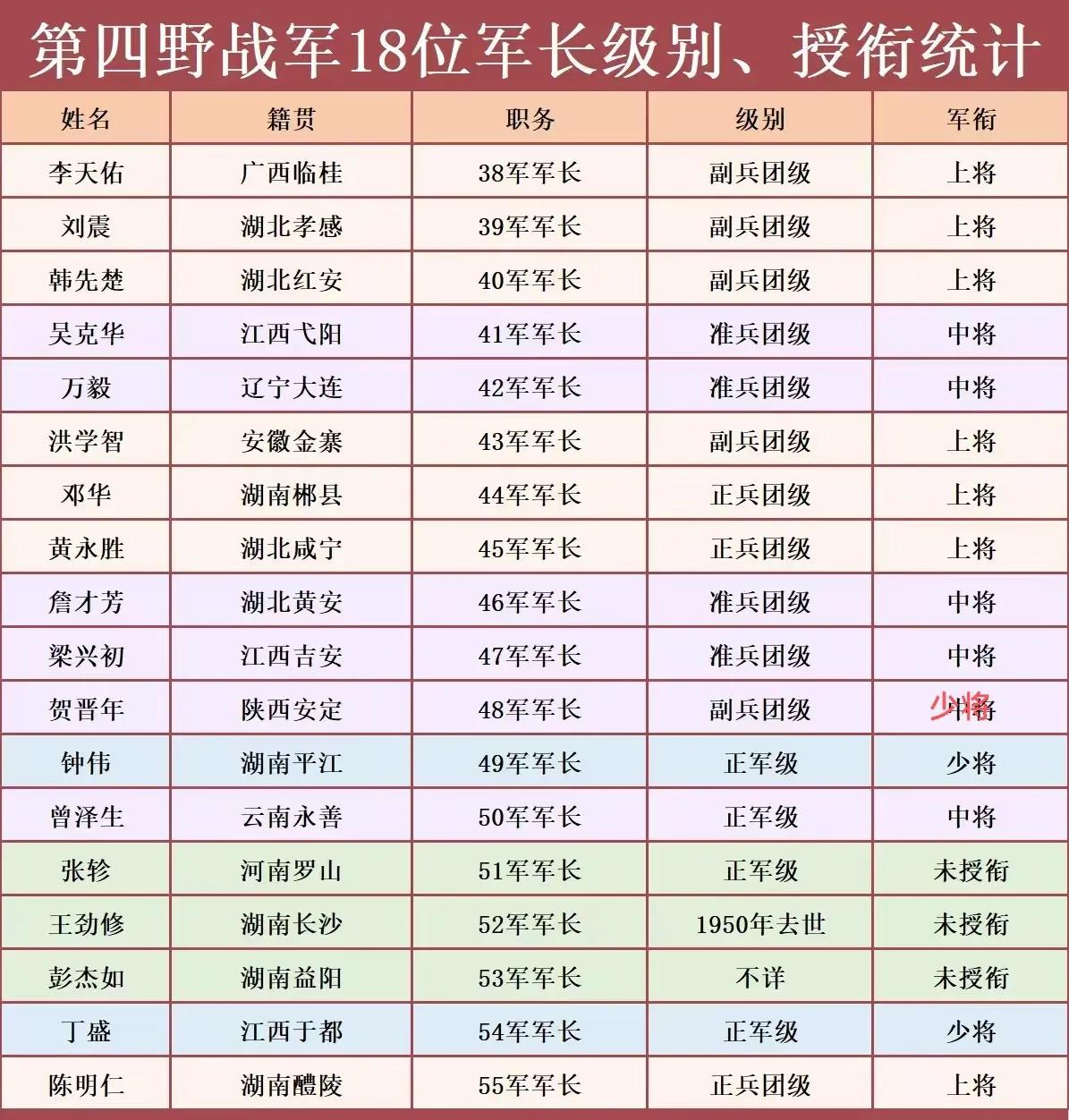 第四野战军18位首任军长，谁的级别最高？谁的军衔最高？其中第38至49军由原12