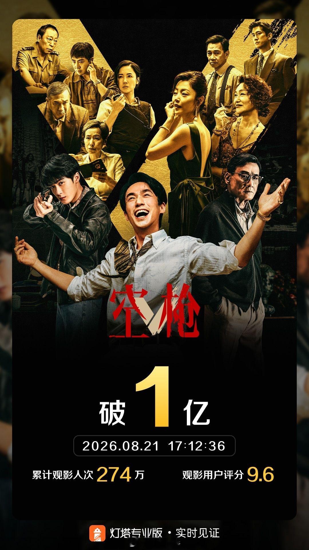 空枪票房破亿《空枪》🔫上映3天，票房超1亿。💰檀健次第四部票房破亿影片，亓s