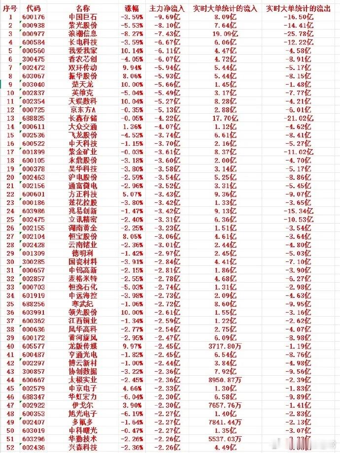 9月4日午盘资金复盘｜高位筹码松动，多只人气标的主力大额撤离盘面资金数据复盘，仅