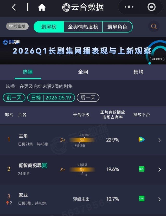 家业第三了家业云合数据 家业第三了，家业云合数据，从刚开始的首日3.8％，第二天