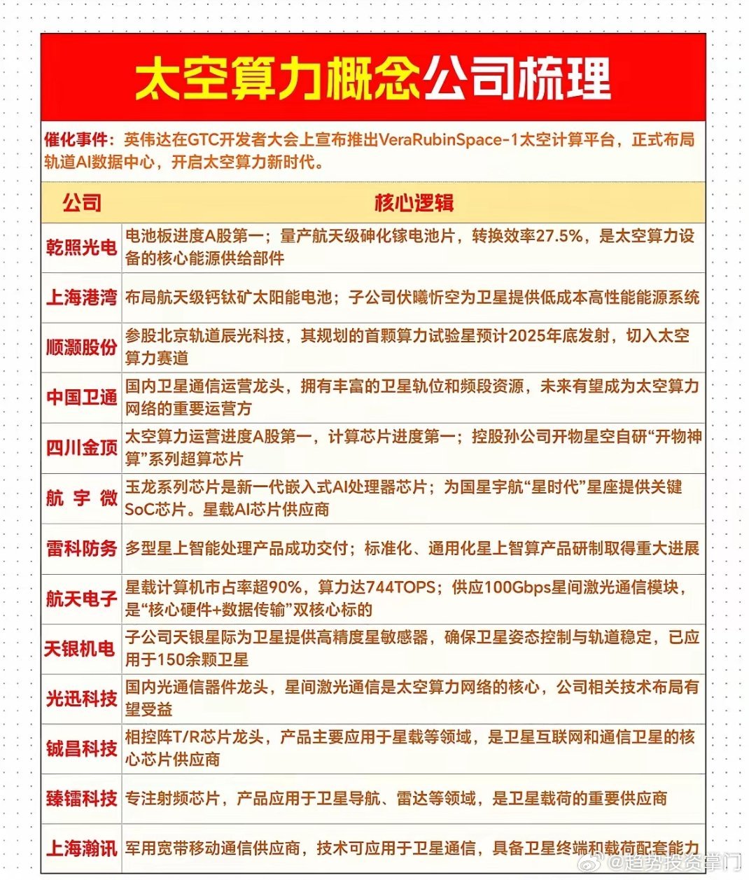 太空算力时代将至！英伟达已布局轨道数据中心，抢占太空算力新赛道。我国企业也在电池