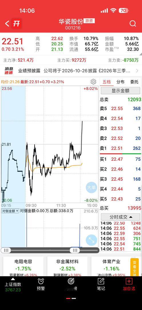 起飞，早上刚想加仓就拉了，可惜了 ​​​