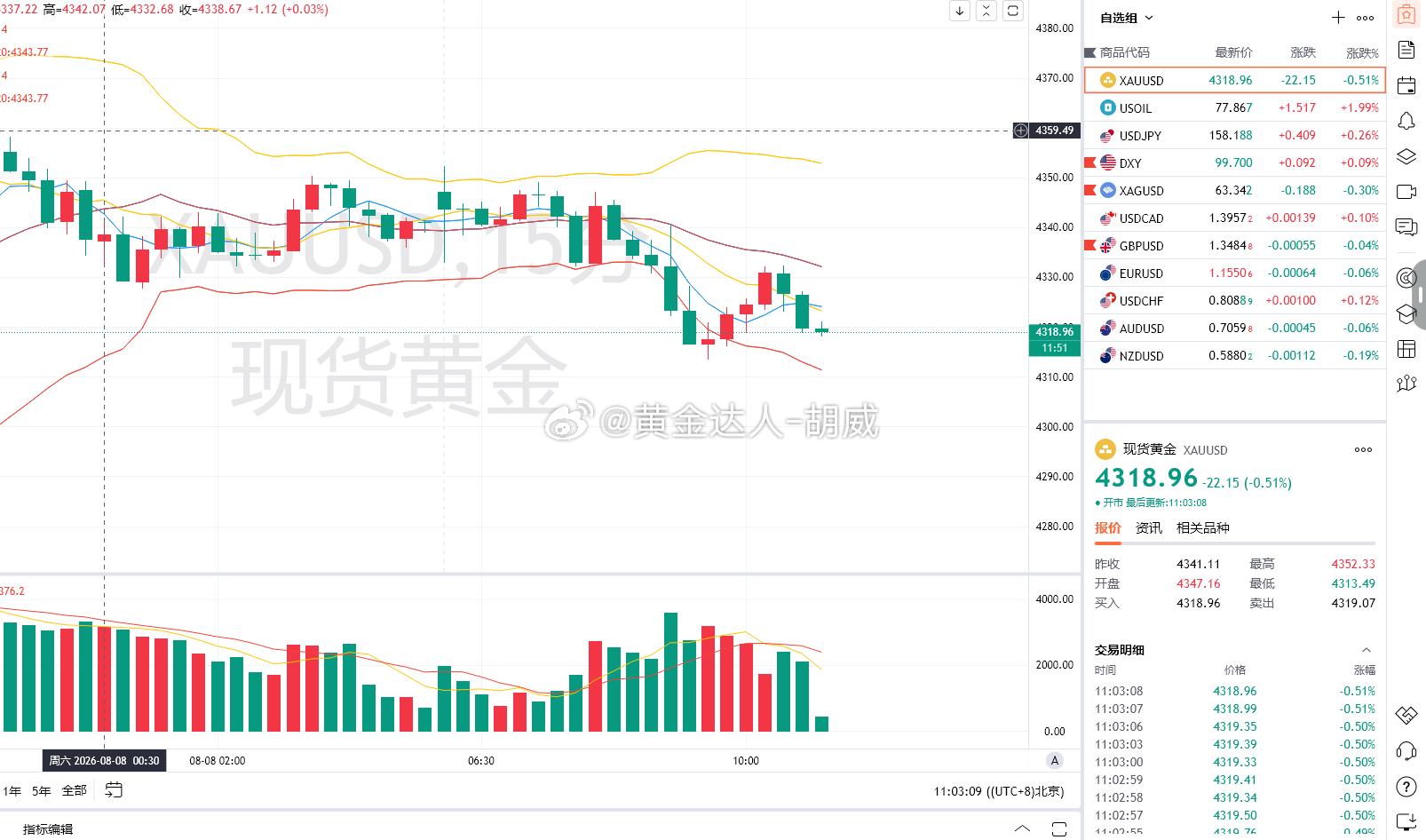 1.黄金策略：4330-27空单，现价抵达4218离场！呈现120点！本周开门红