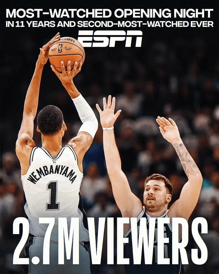 #文班亚马首秀收视数据##NBA你我皆主角# 昨日文班亚马常规赛首秀，马刺119