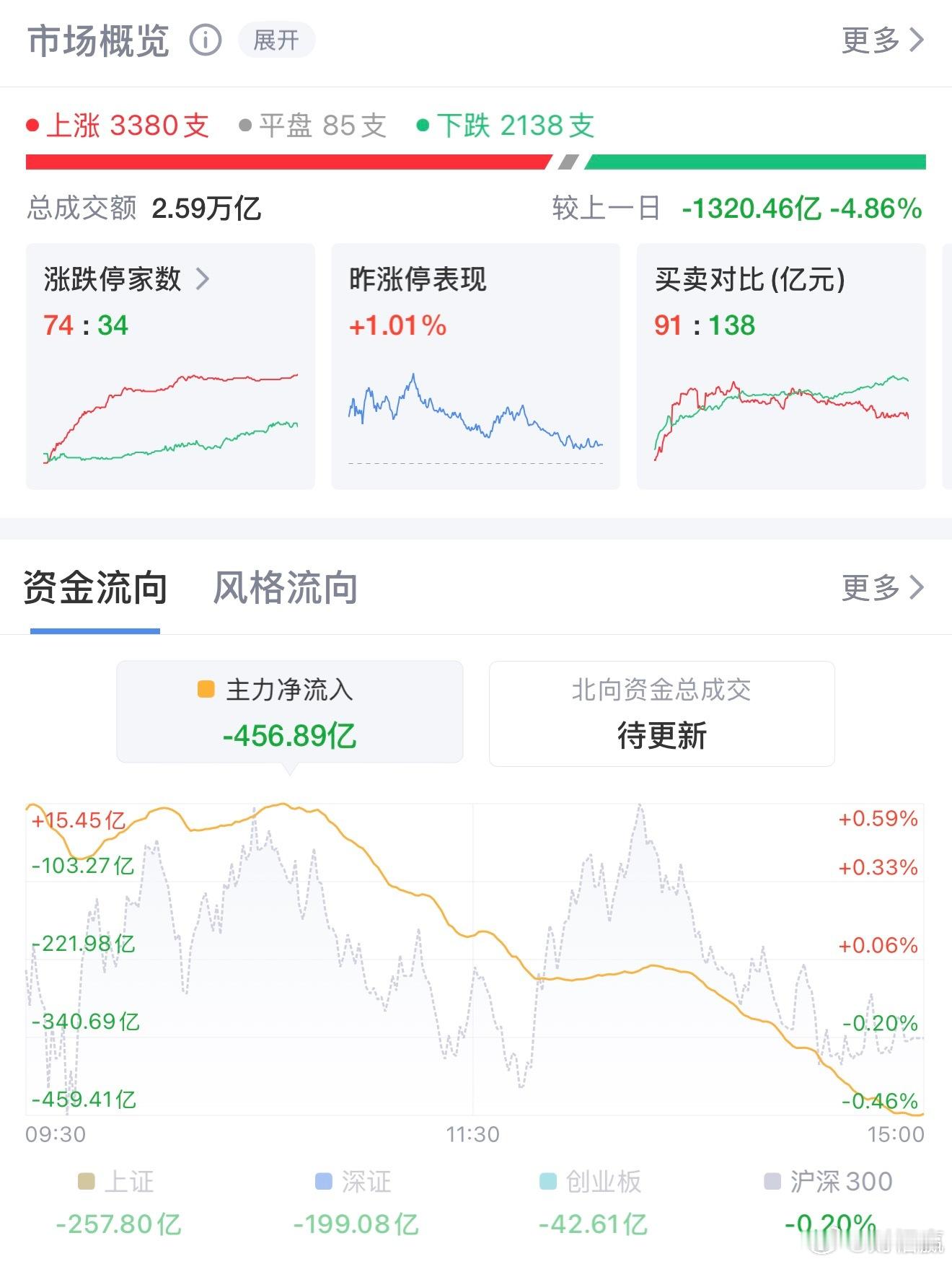 极致分化！科创50重挫超4%，医药消费逆势撑起大盘7月15日A股整体冲高回落、震