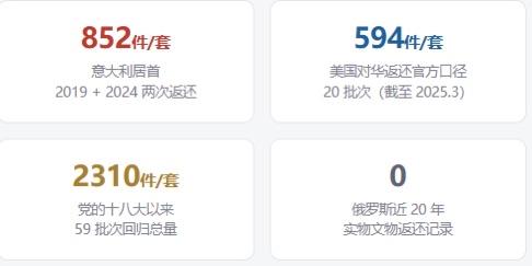 西方国家向我国返还流失文物的案例中，意大利以852件套的总数位居首位。

9月1