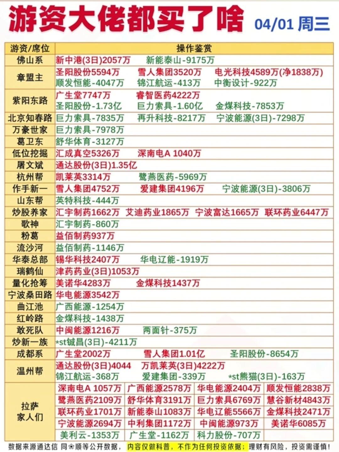 4.1周三A股复盘｜医药主线爆发，算力+新能源多点开花
 
今日A股全线走强，沪