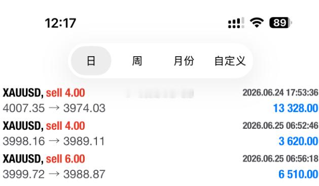 全网最早提前部署，4000空单精准狙击黄金4000空，3988出局，获120今天