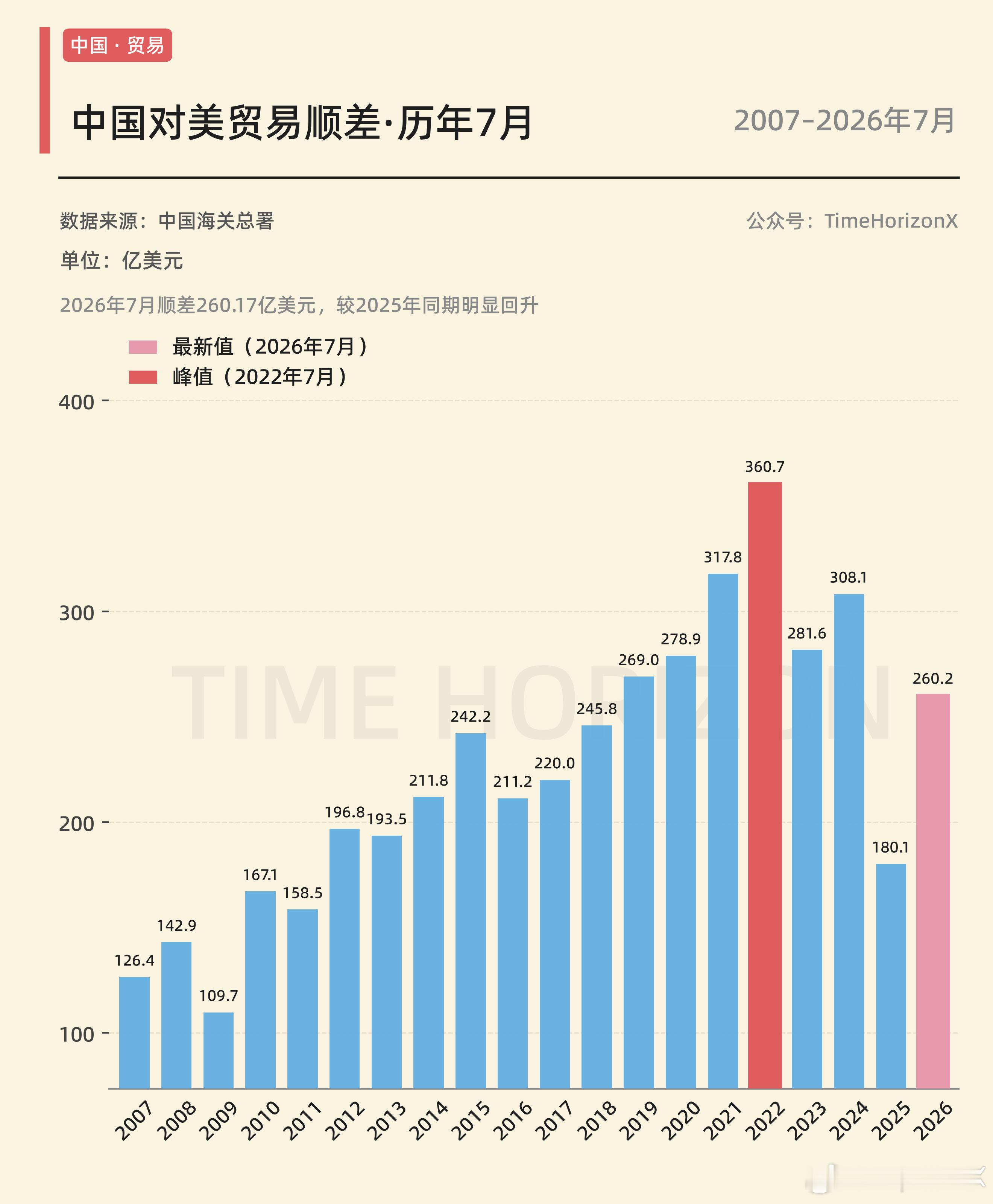 7月对美国的贸易顺差峰回路转，同比大增44%，已逐渐适应30%+的加权关税水平下