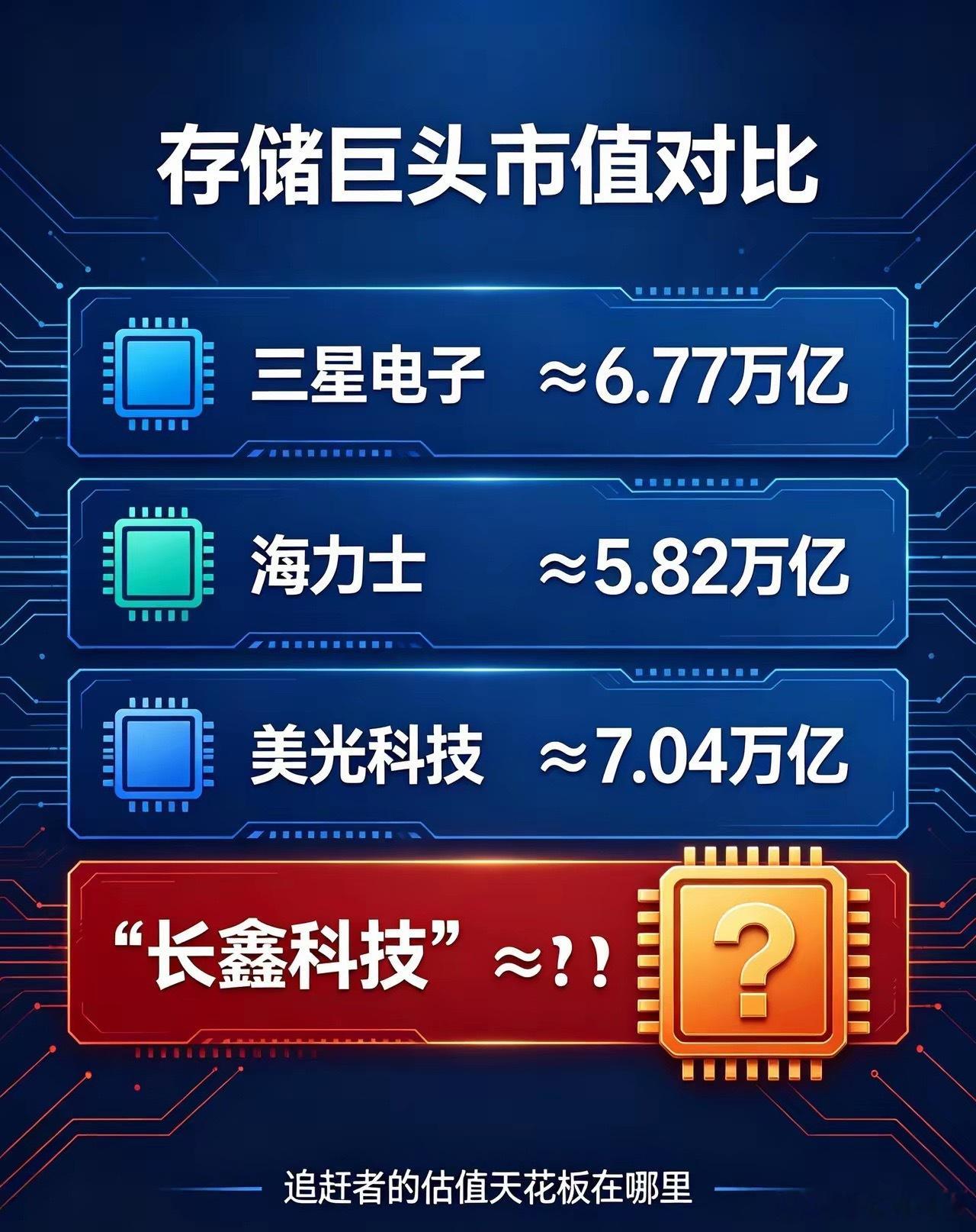 三星电子：≈6.77 万亿人民币海力士：≈5.82 万亿人民币美光科技：≈7.0