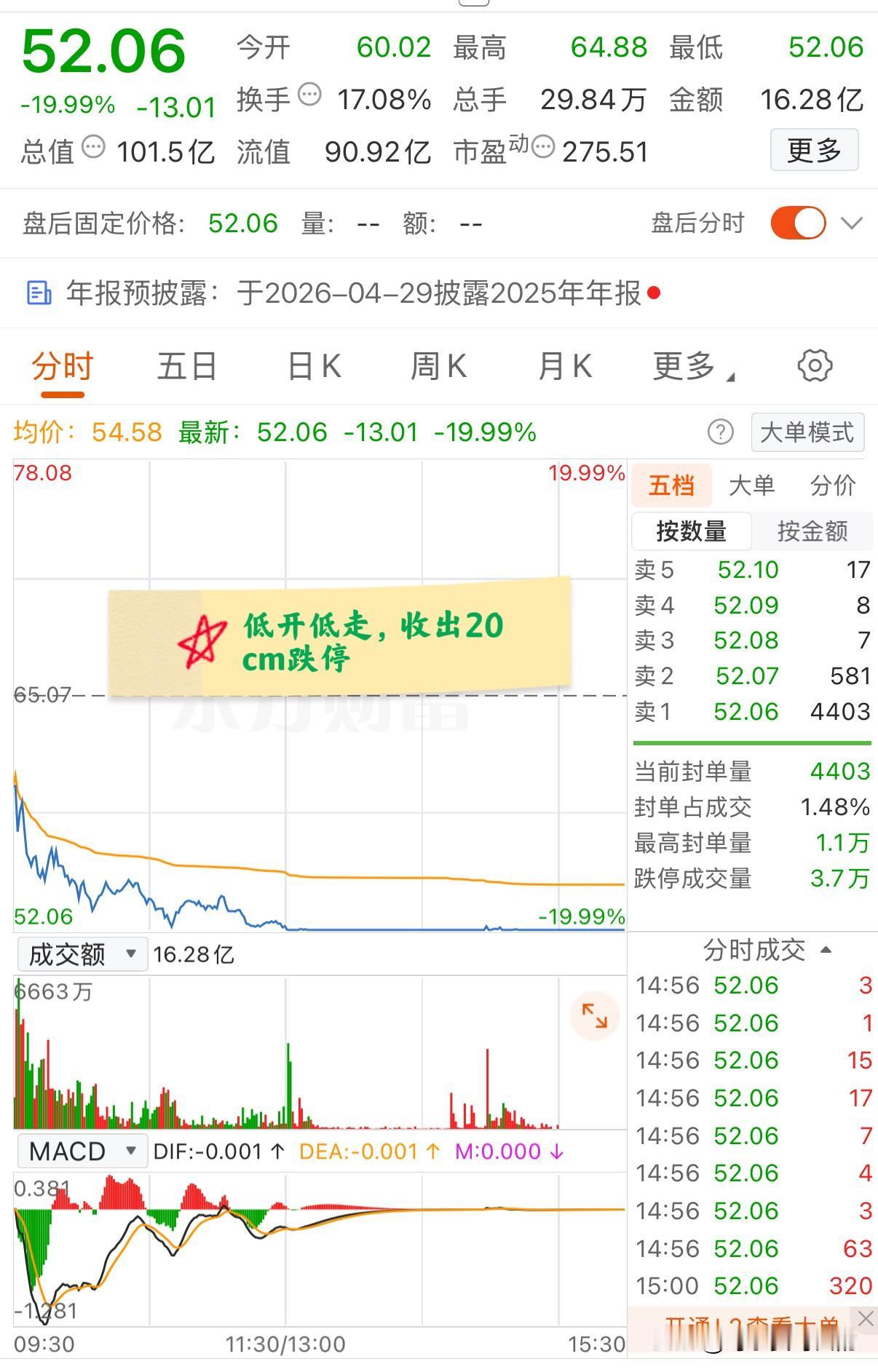 大A今天最惨的票已经诞生了！今日跌幅榜第一名，也是今天唯一的一家20cm跌停的票