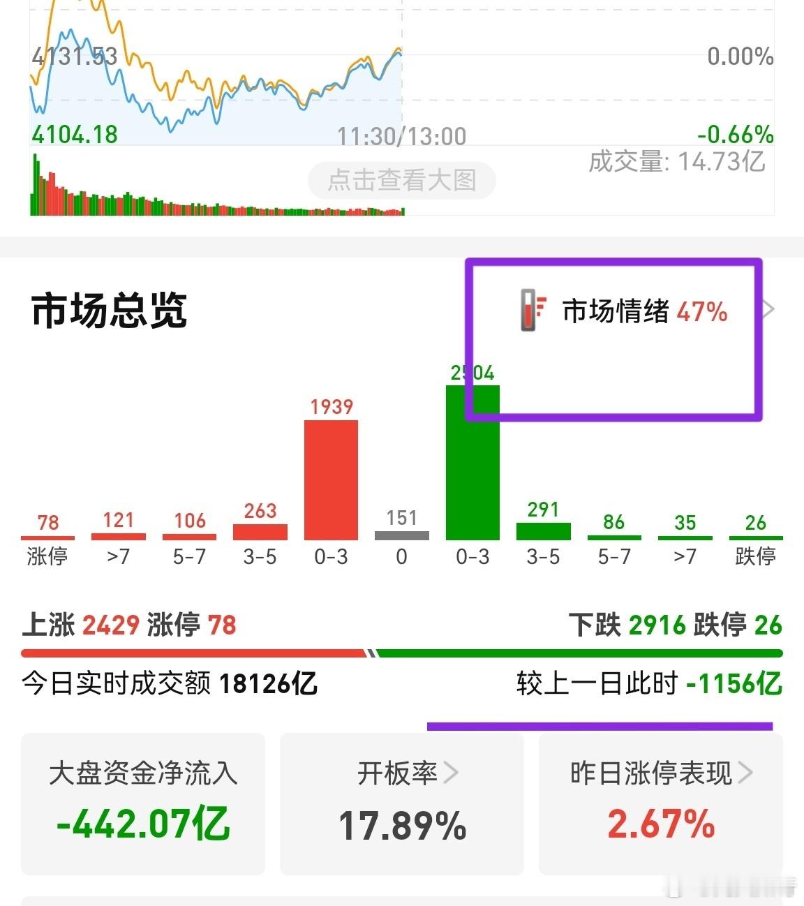 目前缩量1100多亿，昨天缩量4500多亿。看下午是否继续缩量。个股表现不强不弱