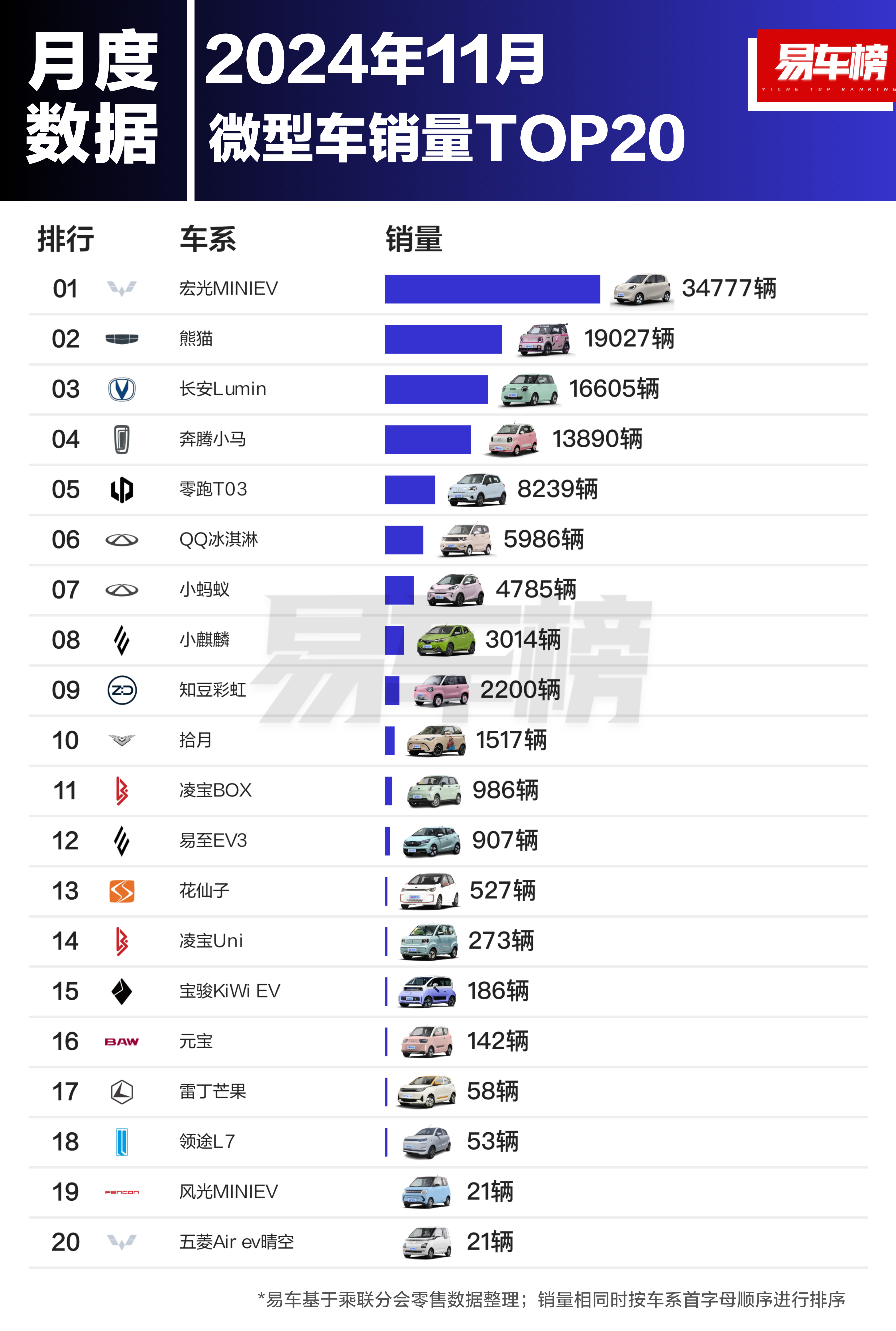 11月微型/小型/紧凑/中型/中大型车销量前2️⃣0️⃣ 