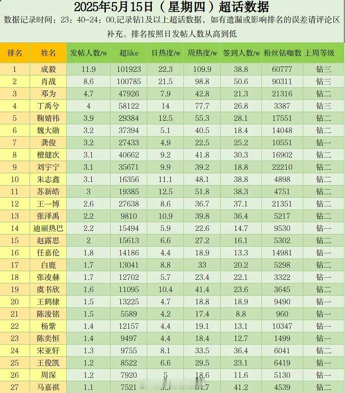 明星超话数据 ​​​